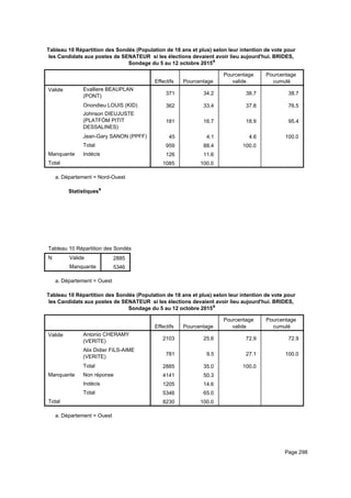Tableau 10 Répartition des Sondés (Population de 18 ans et plus) selon leur intention de vote pour
les Candidats aux postes de SENATEUR si les élections devaient avoir lieu aujourd'hui. BRIDES,
Sondage du 5 au 12 octobre 2015a
Effectifs Pourcentage
Pourcentage
valide
Pourcentage
cumulé
Valide Evalliere BEAUPLAN
(PONT)
Onondieu LOUIS (KID)
Johnson DIEUJUSTE
(PLATFÒM PITIT
DESSALINES)
Jean-Gary SANON (PPFF)
Total
Manquante Indécis
Total
371 34.2 38.7 38.7
362 33.4 37.8 76.5
181 16.7 18.9 95.4
45 4.1 4.6 100.0
959 88.4 100.0
126 11.6
1085 100.0
Département = Nord-Ouesta.
Statistiquesa
Tableau 10 Répartition des Sondés (Population de 18 ans et plus) selon leur intention de vote pour les Candidats aux postes de STableau 10 Répartition des Sondés (Population de 18 ans et plus) selon leur intention de vote pour les Candidats aux postes de STableau 10 Répartition des Sondés (Population de 18 ans et plus) selon leur intention de vote pour les Candidats aux postes de S
N Valide
Manquante
Tableau 10 Répartition des Sondés (Population de 18 ans et plus) selon leur intention de vote pour les Candidats aux postes de S
2885
5346
Tableau 10 Répartition des Sondés (Population de 18 ans et plus) selon leur intention de vote pour les Candidats aux postes de STableau 10 Répartition des Sondés (Population de 18 ans et plus) selon leur intention de vote pour les Candidats aux postes de STableau 10 Répartition des Sondés (Population de 18 ans et plus) selon leur intention de vote pour les Candidats aux postes de S
Département = Ouesta.
Tableau 10 Répartition des Sondés (Population de 18 ans et plus) selon leur intention de vote pour
les Candidats aux postes de SENATEUR si les élections devaient avoir lieu aujourd'hui. BRIDES,
Sondage du 5 au 12 octobre 2015a
Effectifs Pourcentage
Pourcentage
valide
Pourcentage
cumulé
Valide Antonio CHERAMY
(VERITE)
Alix Didier FILS-AIME
(VERITE)
Total
Manquante Non réponse
Indécis
Total
Total
2103 25.6 72.9 72.9
781 9.5 27.1 100.0
2885 35.0 100.0
4141 50.3
1205 14.6
5346 65.0
8230 100.0
Département = Ouesta.
Page 298
 