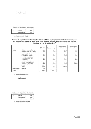 Statistiquesa
Tableau 10 Répartition des Sondés (Population de 18 ans et plus) selon leur intention de vote pour les Candidats aux postes de STableau 10 Répartition des Sondés (Population de 18 ans et plus) selon leur intention de vote pour les Candidats aux postes de STableau 10 Répartition des Sondés (Population de 18 ans et plus) selon leur intention de vote pour les Candidats aux postes de S
N Valide
Manquante
Tableau 10 Répartition des Sondés (Population de 18 ans et plus) selon leur intention de vote pour les Candidats aux postes de S
1359
201
Tableau 10 Répartition des Sondés (Population de 18 ans et plus) selon leur intention de vote pour les Candidats aux postes de STableau 10 Répartition des Sondés (Population de 18 ans et plus) selon leur intention de vote pour les Candidats aux postes de STableau 10 Répartition des Sondés (Population de 18 ans et plus) selon leur intention de vote pour les Candidats aux postes de S
Département = Suda.
Tableau 10 Répartition des Sondés (Population de 18 ans et plus) selon leur intention de vote pour
les Candidats aux postes de SENATEUR si les élections devaient avoir lieu aujourd'hui. BRIDES,
Sondage du 5 au 12 octobre 2015a
Effectifs Pourcentage
Pourcentage
valide
Pourcentage
cumulé
Valide Richard Lenine Herve
FOURCAND (P.H.T.K)
Jean-Marie Junior
SALOMON (OPL)
Yvon BUISSERETH
(VERITE)
Pierre Franky EXIUS
(FANMI LAVALAS)
Total
Manquante Indécis
Total
430 27.6 31.7 31.7
404 25.9 29.8 61.4
286 18.4 21.1 82.5
238 15.3 17.5 100.0
1359 87.1 100.0
201 12.9
1560 100.0
Département = Suda.
Statistiquesa
Tableau 10 Répartition des Sondés (Population de 18 ans et plus) selon leur intention de vote pour les Candidats aux postes de STableau 10 Répartition des Sondés (Population de 18 ans et plus) selon leur intention de vote pour les Candidats aux postes de STableau 10 Répartition des Sondés (Population de 18 ans et plus) selon leur intention de vote pour les Candidats aux postes de S
N Valide
Manquante
Tableau 10 Répartition des Sondés (Population de 18 ans et plus) selon leur intention de vote pour les Candidats aux postes de S
1297
213
Tableau 10 Répartition des Sondés (Population de 18 ans et plus) selon leur intention de vote pour les Candidats aux postes de STableau 10 Répartition des Sondés (Population de 18 ans et plus) selon leur intention de vote pour les Candidats aux postes de STableau 10 Répartition des Sondés (Population de 18 ans et plus) selon leur intention de vote pour les Candidats aux postes de S
Département = Sud-esta.
Page 299
 
