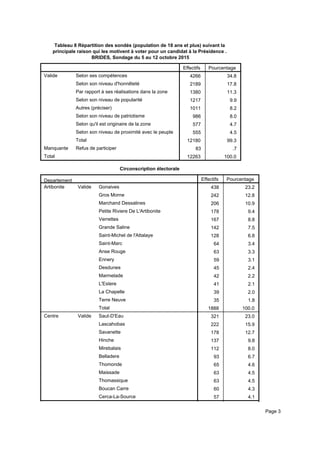 Tableau 8 Répartition des sondés (population de 18 ans et plus) suivant la
principale raison qui les motivent à voter pour un candidat à la Présidence .
BRIDES, Sondage du 5 au 12 octobre 2015
Effectifs Pourcentage
Valide Selon ses compétences
Selon son niveau d'honnêteté
Par rapport à ses réalisations dans la zone
Selon son niveau de popularité
Autres (préciser)
Selon son niveau de patriotisme
Selon qu'il est originaire de la zone
Selon son niveau de proximité avec le peuple
Total
Manquante Refus de participer
Total
4266 34.8
2189 17.8
1380 11.3
1217 9.9
1011 8.2
986 8.0
577 4.7
555 4.5
12180 99.3
83 .7
12263 100.0
Circonscription électorale
Departement Effectifs Pourcentage
Artibonite Valide Gonaives
Gros Morne
Marchand Dessalines
Petite Riviere De L'Artibonite
Verrettes
Grande Saline
Saint-Michel de l'Attalaye
Saint-Marc
Anse Rouge
Ennery
Desdunes
Marmelade
L'Estere
La Chapelle
Terre Neuve
Total
Centre Valide Saut-D'Eau
Lascahobas
Savanette
Hinche
Mirebalais
Belladere
Thomonde
Maissade
Thomassique
Boucan Carre
Cerca-La-Source
438 23.2
242 12.8
206 10.9
178 9.4
167 8.8
142 7.5
128 6.8
64 3.4
63 3.3
59 3.1
45 2.4
42 2.2
41 2.1
39 2.0
35 1.8
1888 100.0
321 23.0
222 15.9
178 12.7
137 9.8
112 8.0
93 6.7
65 4.6
63 4.5
63 4.5
60 4.3
57 4.1
26 1.9
Page 3
 