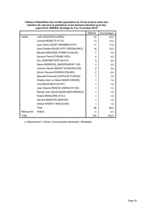 Tableau 9 Répartition des sondés (population de 18 ans et plus) selon leur
intention de vote pour la présidence si les élections devaient avoir lieu
aujourd'hui. BRIDES, Sondage du 5 au 12 octobre 2015a
Effectifs Pourcentage
Valide Jude CELESTIN (LAPEH)
Jovenel MOISE (P.H.T.K)
Jean Henry CEANT (RENMEN AYITI)
Jean-Charles MOISE (PITIT DESSALINES)
Maryse NARCISSE (FANMI LAVALAS)
Sauveur Pierre ETIENNE (OPL)
Eric JEAN-BAPTISTE (M.A.S)
Mario ANDRESOL (INDEPENDENT-138)
Irvenson Steven BENOIT (KONVIKSYON)
Simon Dieuseul DESRAS (PALMIS)
Beauzile Edmonde SUPPLICE (FUSION)
Charles Henri Jn Marie BAKER (RESPE)
Fred Michel BRUTUS (PF)
Jean Clarens RENOIS (UNIR-AYITI INI)
Renold Jean Claude BAZIN (MOCHRENHA)
Roland MAGLOIRE (P.D.I)
Samuel MADISTIN (MOPOD)
Steeve KHAWLY (BOUCLIER)
Total
Manquante Indécis
Total
33 33.0
13 13.0
11 11.0
10 10.0
7 7.0
4 4.0
3 3.0
3 3.0
2 2.0
2 2.0
1 1.0
1 1.0
1 1.0
1 1.0
1 1.0
1 1.0
1 1.0
1 1.0
96 96.0
4 4.0
100 100.0
Département = Centre, Circonscription électorale = Mirebalaisa.
Page 30
 