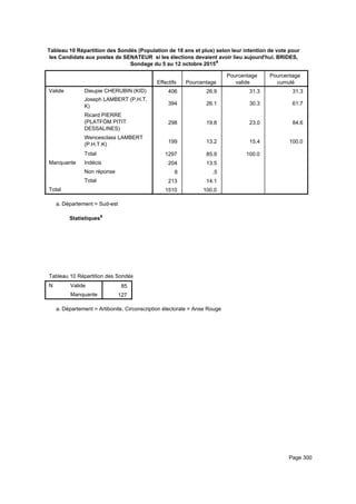 Tableau 10 Répartition des Sondés (Population de 18 ans et plus) selon leur intention de vote pour
les Candidats aux postes de SENATEUR si les élections devaient avoir lieu aujourd'hui. BRIDES,
Sondage du 5 au 12 octobre 2015a
Effectifs Pourcentage
Pourcentage
valide
Pourcentage
cumulé
Valide Dieupie CHERUBIN (KID)
Joseph LAMBERT (P.H.T.
K)
Ricard PIERRE
(PLATFÒM PITIT
DESSALINES)
Wencesclass LAMBERT
(P.H.T.K)
Total
Manquante Indécis
Non réponse
Total
Total
406 26.9 31.3 31.3
394 26.1 30.3 61.7
298 19.8 23.0 84.6
199 13.2 15.4 100.0
1297 85.9 100.0
204 13.5
8 .5
213 14.1
1510 100.0
Département = Sud-esta.
Statistiquesa
Tableau 10 Répartition des Sondés (Population de 18 ans et plus) selon leur intention de vote pour les Candidats aux postes de STableau 10 Répartition des Sondés (Population de 18 ans et plus) selon leur intention de vote pour les Candidats aux postes de STableau 10 Répartition des Sondés (Population de 18 ans et plus) selon leur intention de vote pour les Candidats aux postes de S
N Valide
Manquante
Tableau 10 Répartition des Sondés (Population de 18 ans et plus) selon leur intention de vote pour les Candidats aux postes de S
85
127
Tableau 10 Répartition des Sondés (Population de 18 ans et plus) selon leur intention de vote pour les Candidats aux postes de STableau 10 Répartition des Sondés (Population de 18 ans et plus) selon leur intention de vote pour les Candidats aux postes de STableau 10 Répartition des Sondés (Population de 18 ans et plus) selon leur intention de vote pour les Candidats aux postes de S
Département = Artibonite, Circonscription électorale = Anse Rougea.
Page 300
 