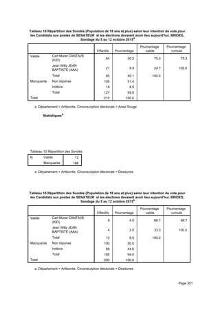 Tableau 10 Répartition des Sondés (Population de 18 ans et plus) selon leur intention de vote pour
les Candidats aux postes de SENATEUR si les élections devaient avoir lieu aujourd'hui. BRIDES,
Sondage du 5 au 12 octobre 2015a
Effectifs Pourcentage
Pourcentage
valide
Pourcentage
cumulé
Valide Carl Murat CANTAVE
(KID)
Jean Willy JEAN
BAPTISTE (AAA)
Total
Manquante Non réponse
Indécis
Total
Total
64 30.2 75.3 75.3
21 9.9 24.7 100.0
85 40.1 100.0
109 51.4
18 8.5
127 59.9
212 100.0
Département = Artibonite, Circonscription électorale = Anse Rougea.
Statistiquesa
Tableau 10 Répartition des Sondés (Population de 18 ans et plus) selon leur intention de vote pour les Candidats aux postes de STableau 10 Répartition des Sondés (Population de 18 ans et plus) selon leur intention de vote pour les Candidats aux postes de STableau 10 Répartition des Sondés (Population de 18 ans et plus) selon leur intention de vote pour les Candidats aux postes de S
N Valide
Manquante
Tableau 10 Répartition des Sondés (Population de 18 ans et plus) selon leur intention de vote pour les Candidats aux postes de S
12
188
Tableau 10 Répartition des Sondés (Population de 18 ans et plus) selon leur intention de vote pour les Candidats aux postes de STableau 10 Répartition des Sondés (Population de 18 ans et plus) selon leur intention de vote pour les Candidats aux postes de STableau 10 Répartition des Sondés (Population de 18 ans et plus) selon leur intention de vote pour les Candidats aux postes de S
Département = Artibonite, Circonscription électorale = Desdunesa.
Tableau 10 Répartition des Sondés (Population de 18 ans et plus) selon leur intention de vote pour
les Candidats aux postes de SENATEUR si les élections devaient avoir lieu aujourd'hui. BRIDES,
Sondage du 5 au 12 octobre 2015a
Effectifs Pourcentage
Pourcentage
valide
Pourcentage
cumulé
Valide Carl Murat CANTAVE
(KID)
Jean Willy JEAN
BAPTISTE (AAA)
Total
Manquante Non réponse
Indécis
Total
Total
8 4.0 66.7 66.7
4 2.0 33.3 100.0
12 6.0 100.0
100 50.0
88 44.0
188 94.0
200 100.0
Département = Artibonite, Circonscription électorale = Desdunesa.
Page 301
 