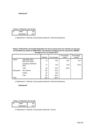 Statistiquesa
Tableau 10 Répartition des Sondés (Population de 18 ans et plus) selon leur intention de vote pour les Candidats aux postes de STableau 10 Répartition des Sondés (Population de 18 ans et plus) selon leur intention de vote pour les Candidats aux postes de STableau 10 Répartition des Sondés (Population de 18 ans et plus) selon leur intention de vote pour les Candidats aux postes de S
N Valide
Manquante
Tableau 10 Répartition des Sondés (Population de 18 ans et plus) selon leur intention de vote pour les Candidats aux postes de S
68
132
Tableau 10 Répartition des Sondés (Population de 18 ans et plus) selon leur intention de vote pour les Candidats aux postes de STableau 10 Répartition des Sondés (Population de 18 ans et plus) selon leur intention de vote pour les Candidats aux postes de STableau 10 Répartition des Sondés (Population de 18 ans et plus) selon leur intention de vote pour les Candidats aux postes de S
Département = Artibonite, Circonscription électorale = Marchand Dessalinesa.
Tableau 10 Répartition des Sondés (Population de 18 ans et plus) selon leur intention de vote pour
les Candidats aux postes de SENATEUR si les élections devaient avoir lieu aujourd'hui. BRIDES,
Sondage du 5 au 12 octobre 2015a
Effectifs Pourcentage
Pourcentage
valide
Pourcentage
cumulé
Valide Jean Willy JEAN
BAPTISTE (AAA)
Carl Murat CANTAVE
(KID)
Total
Manquante Non réponse
Indécis
Total
Total
37 18.5 54.4 54.4
31 15.5 45.6 100.0
68 34.0 100.0
100 50.0
32 16.0
132 66.0
200 100.0
Département = Artibonite, Circonscription électorale = Marchand Dessalinesa.
Statistiquesa
Tableau 10 Répartition des Sondés (Population de 18 ans et plus) selon leur intention de vote pour les Candidats aux postes de STableau 10 Répartition des Sondés (Population de 18 ans et plus) selon leur intention de vote pour les Candidats aux postes de STableau 10 Répartition des Sondés (Population de 18 ans et plus) selon leur intention de vote pour les Candidats aux postes de S
N Valide
Manquante
Tableau 10 Répartition des Sondés (Population de 18 ans et plus) selon leur intention de vote pour les Candidats aux postes de S
84
118
Tableau 10 Répartition des Sondés (Population de 18 ans et plus) selon leur intention de vote pour les Candidats aux postes de STableau 10 Répartition des Sondés (Population de 18 ans et plus) selon leur intention de vote pour les Candidats aux postes de STableau 10 Répartition des Sondés (Population de 18 ans et plus) selon leur intention de vote pour les Candidats aux postes de S
Département = Artibonite, Circonscription électorale = Ennerya.
Page 302
 