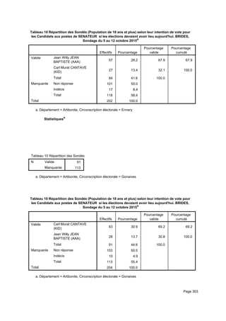 Tableau 10 Répartition des Sondés (Population de 18 ans et plus) selon leur intention de vote pour
les Candidats aux postes de SENATEUR si les élections devaient avoir lieu aujourd'hui. BRIDES,
Sondage du 5 au 12 octobre 2015a
Effectifs Pourcentage
Pourcentage
valide
Pourcentage
cumulé
Valide Jean Willy JEAN
BAPTISTE (AAA)
Carl Murat CANTAVE
(KID)
Total
Manquante Non réponse
Indécis
Total
Total
57 28.2 67.9 67.9
27 13.4 32.1 100.0
84 41.6 100.0
101 50.0
17 8.4
118 58.4
202 100.0
Département = Artibonite, Circonscription électorale = Ennerya.
Statistiquesa
Tableau 10 Répartition des Sondés (Population de 18 ans et plus) selon leur intention de vote pour les Candidats aux postes de STableau 10 Répartition des Sondés (Population de 18 ans et plus) selon leur intention de vote pour les Candidats aux postes de STableau 10 Répartition des Sondés (Population de 18 ans et plus) selon leur intention de vote pour les Candidats aux postes de S
N Valide
Manquante
Tableau 10 Répartition des Sondés (Population de 18 ans et plus) selon leur intention de vote pour les Candidats aux postes de S
91
113
Tableau 10 Répartition des Sondés (Population de 18 ans et plus) selon leur intention de vote pour les Candidats aux postes de STableau 10 Répartition des Sondés (Population de 18 ans et plus) selon leur intention de vote pour les Candidats aux postes de STableau 10 Répartition des Sondés (Population de 18 ans et plus) selon leur intention de vote pour les Candidats aux postes de S
Département = Artibonite, Circonscription électorale = Gonaivesa.
Tableau 10 Répartition des Sondés (Population de 18 ans et plus) selon leur intention de vote pour
les Candidats aux postes de SENATEUR si les élections devaient avoir lieu aujourd'hui. BRIDES,
Sondage du 5 au 12 octobre 2015a
Effectifs Pourcentage
Pourcentage
valide
Pourcentage
cumulé
Valide Carl Murat CANTAVE
(KID)
Jean Willy JEAN
BAPTISTE (AAA)
Total
Manquante Non réponse
Indécis
Total
Total
63 30.9 69.2 69.2
28 13.7 30.8 100.0
91 44.6 100.0
103 50.5
10 4.9
113 55.4
204 100.0
Département = Artibonite, Circonscription électorale = Gonaivesa.
Page 303
 