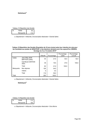 Statistiquesa
Tableau 10 Répartition des Sondés (Population de 18 ans et plus) selon leur intention de vote pour les Candidats aux postes de STableau 10 Répartition des Sondés (Population de 18 ans et plus) selon leur intention de vote pour les Candidats aux postes de STableau 10 Répartition des Sondés (Population de 18 ans et plus) selon leur intention de vote pour les Candidats aux postes de S
N Valide
Manquante
Tableau 10 Répartition des Sondés (Population de 18 ans et plus) selon leur intention de vote pour les Candidats aux postes de S
82
118
Tableau 10 Répartition des Sondés (Population de 18 ans et plus) selon leur intention de vote pour les Candidats aux postes de STableau 10 Répartition des Sondés (Population de 18 ans et plus) selon leur intention de vote pour les Candidats aux postes de STableau 10 Répartition des Sondés (Population de 18 ans et plus) selon leur intention de vote pour les Candidats aux postes de S
Département = Artibonite, Circonscription électorale = Grande Salinea.
Tableau 10 Répartition des Sondés (Population de 18 ans et plus) selon leur intention de vote pour
les Candidats aux postes de SENATEUR si les élections devaient avoir lieu aujourd'hui. BRIDES,
Sondage du 5 au 12 octobre 2015a
Effectifs Pourcentage
Pourcentage
valide
Pourcentage
cumulé
Valide Jean Willy JEAN
BAPTISTE (AAA)
Carl Murat CANTAVE
(KID)
Total
Manquante Non réponse
Indécis
Total
Total
43 21.5 52.4 52.4
39 19.5 47.6 100.0
82 41.0 100.0
109 54.5
9 4.5
118 59.0
200 100.0
Département = Artibonite, Circonscription électorale = Grande Salinea.
Statistiquesa
Tableau 10 Répartition des Sondés (Population de 18 ans et plus) selon leur intention de vote pour les Candidats aux postes de STableau 10 Répartition des Sondés (Population de 18 ans et plus) selon leur intention de vote pour les Candidats aux postes de STableau 10 Répartition des Sondés (Population de 18 ans et plus) selon leur intention de vote pour les Candidats aux postes de S
N Valide
Manquante
Tableau 10 Répartition des Sondés (Population de 18 ans et plus) selon leur intention de vote pour les Candidats aux postes de S
113
159
Tableau 10 Répartition des Sondés (Population de 18 ans et plus) selon leur intention de vote pour les Candidats aux postes de STableau 10 Répartition des Sondés (Population de 18 ans et plus) selon leur intention de vote pour les Candidats aux postes de STableau 10 Répartition des Sondés (Population de 18 ans et plus) selon leur intention de vote pour les Candidats aux postes de S
Département = Artibonite, Circonscription électorale = Gros Mornea.
Page 304
 