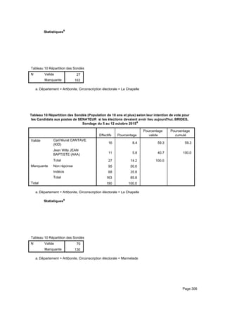 Statistiquesa
Tableau 10 Répartition des Sondés (Population de 18 ans et plus) selon leur intention de vote pour les Candidats aux postes de STableau 10 Répartition des Sondés (Population de 18 ans et plus) selon leur intention de vote pour les Candidats aux postes de STableau 10 Répartition des Sondés (Population de 18 ans et plus) selon leur intention de vote pour les Candidats aux postes de S
N Valide
Manquante
Tableau 10 Répartition des Sondés (Population de 18 ans et plus) selon leur intention de vote pour les Candidats aux postes de S
27
163
Tableau 10 Répartition des Sondés (Population de 18 ans et plus) selon leur intention de vote pour les Candidats aux postes de STableau 10 Répartition des Sondés (Population de 18 ans et plus) selon leur intention de vote pour les Candidats aux postes de STableau 10 Répartition des Sondés (Population de 18 ans et plus) selon leur intention de vote pour les Candidats aux postes de S
Département = Artibonite, Circonscription électorale = La Chapellea.
Tableau 10 Répartition des Sondés (Population de 18 ans et plus) selon leur intention de vote pour
les Candidats aux postes de SENATEUR si les élections devaient avoir lieu aujourd'hui. BRIDES,
Sondage du 5 au 12 octobre 2015a
Effectifs Pourcentage
Pourcentage
valide
Pourcentage
cumulé
Valide Carl Murat CANTAVE
(KID)
Jean Willy JEAN
BAPTISTE (AAA)
Total
Manquante Non réponse
Indécis
Total
Total
16 8.4 59.3 59.3
11 5.8 40.7 100.0
27 14.2 100.0
95 50.0
68 35.8
163 85.8
190 100.0
Département = Artibonite, Circonscription électorale = La Chapellea.
Statistiquesa
Tableau 10 Répartition des Sondés (Population de 18 ans et plus) selon leur intention de vote pour les Candidats aux postes de STableau 10 Répartition des Sondés (Population de 18 ans et plus) selon leur intention de vote pour les Candidats aux postes de STableau 10 Répartition des Sondés (Population de 18 ans et plus) selon leur intention de vote pour les Candidats aux postes de S
N Valide
Manquante
Tableau 10 Répartition des Sondés (Population de 18 ans et plus) selon leur intention de vote pour les Candidats aux postes de S
70
130
Tableau 10 Répartition des Sondés (Population de 18 ans et plus) selon leur intention de vote pour les Candidats aux postes de STableau 10 Répartition des Sondés (Population de 18 ans et plus) selon leur intention de vote pour les Candidats aux postes de STableau 10 Répartition des Sondés (Population de 18 ans et plus) selon leur intention de vote pour les Candidats aux postes de S
Département = Artibonite, Circonscription électorale = Marmeladea.
Page 306
 