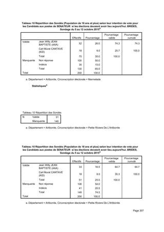 Tableau 10 Répartition des Sondés (Population de 18 ans et plus) selon leur intention de vote pour
les Candidats aux postes de SENATEUR si les élections devaient avoir lieu aujourd'hui. BRIDES,
Sondage du 5 au 12 octobre 2015a
Effectifs Pourcentage
Pourcentage
valide
Pourcentage
cumulé
Valide Jean Willy JEAN
BAPTISTE (AAA)
Carl Murat CANTAVE
(KID)
Total
Manquante Non réponse
Indécis
Total
Total
52 26.0 74.3 74.3
18 9.0 25.7 100.0
70 35.0 100.0
100 50.0
30 15.0
130 65.0
200 100.0
Département = Artibonite, Circonscription électorale = Marmeladea.
Statistiquesa
Tableau 10 Répartition des Sondés (Population de 18 ans et plus) selon leur intention de vote pour les Candidats aux postes de STableau 10 Répartition des Sondés (Population de 18 ans et plus) selon leur intention de vote pour les Candidats aux postes de STableau 10 Répartition des Sondés (Population de 18 ans et plus) selon leur intention de vote pour les Candidats aux postes de S
N Valide
Manquante
Tableau 10 Répartition des Sondés (Population de 18 ans et plus) selon leur intention de vote pour les Candidats aux postes de S
51
149
Tableau 10 Répartition des Sondés (Population de 18 ans et plus) selon leur intention de vote pour les Candidats aux postes de STableau 10 Répartition des Sondés (Population de 18 ans et plus) selon leur intention de vote pour les Candidats aux postes de STableau 10 Répartition des Sondés (Population de 18 ans et plus) selon leur intention de vote pour les Candidats aux postes de S
Département = Artibonite, Circonscription électorale = Petite Riviere De L'Artibonitea.
Tableau 10 Répartition des Sondés (Population de 18 ans et plus) selon leur intention de vote pour
les Candidats aux postes de SENATEUR si les élections devaient avoir lieu aujourd'hui. BRIDES,
Sondage du 5 au 12 octobre 2015a
Effectifs Pourcentage
Pourcentage
valide
Pourcentage
cumulé
Valide Jean Willy JEAN
BAPTISTE (AAA)
Carl Murat CANTAVE
(KID)
Total
Manquante Non réponse
Indécis
Total
Total
33 16.5 64.7 64.7
18 9.0 35.3 100.0
51 25.5 100.0
108 54.0
41 20.5
149 74.5
200 100.0
Département = Artibonite, Circonscription électorale = Petite Riviere De L'Artibonitea.
Page 307
 