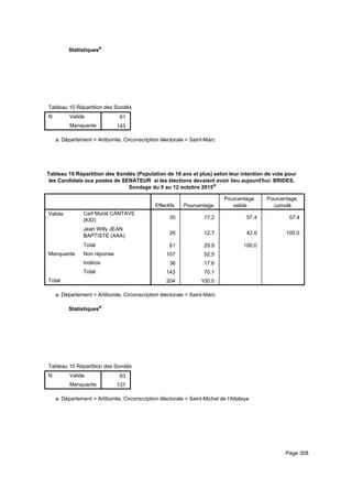 Statistiquesa
Tableau 10 Répartition des Sondés (Population de 18 ans et plus) selon leur intention de vote pour les Candidats aux postes de STableau 10 Répartition des Sondés (Population de 18 ans et plus) selon leur intention de vote pour les Candidats aux postes de STableau 10 Répartition des Sondés (Population de 18 ans et plus) selon leur intention de vote pour les Candidats aux postes de S
N Valide
Manquante
Tableau 10 Répartition des Sondés (Population de 18 ans et plus) selon leur intention de vote pour les Candidats aux postes de S
61
143
Tableau 10 Répartition des Sondés (Population de 18 ans et plus) selon leur intention de vote pour les Candidats aux postes de STableau 10 Répartition des Sondés (Population de 18 ans et plus) selon leur intention de vote pour les Candidats aux postes de STableau 10 Répartition des Sondés (Population de 18 ans et plus) selon leur intention de vote pour les Candidats aux postes de S
Département = Artibonite, Circonscription électorale = Saint-Marca.
Tableau 10 Répartition des Sondés (Population de 18 ans et plus) selon leur intention de vote pour
les Candidats aux postes de SENATEUR si les élections devaient avoir lieu aujourd'hui. BRIDES,
Sondage du 5 au 12 octobre 2015a
Effectifs Pourcentage
Pourcentage
valide
Pourcentage
cumulé
Valide Carl Murat CANTAVE
(KID)
Jean Willy JEAN
BAPTISTE (AAA)
Total
Manquante Non réponse
Indécis
Total
Total
35 17.2 57.4 57.4
26 12.7 42.6 100.0
61 29.9 100.0
107 52.5
36 17.6
143 70.1
204 100.0
Département = Artibonite, Circonscription électorale = Saint-Marca.
Statistiquesa
Tableau 10 Répartition des Sondés (Population de 18 ans et plus) selon leur intention de vote pour les Candidats aux postes de STableau 10 Répartition des Sondés (Population de 18 ans et plus) selon leur intention de vote pour les Candidats aux postes de STableau 10 Répartition des Sondés (Population de 18 ans et plus) selon leur intention de vote pour les Candidats aux postes de S
N Valide
Manquante
Tableau 10 Répartition des Sondés (Population de 18 ans et plus) selon leur intention de vote pour les Candidats aux postes de S
63
137
Tableau 10 Répartition des Sondés (Population de 18 ans et plus) selon leur intention de vote pour les Candidats aux postes de STableau 10 Répartition des Sondés (Population de 18 ans et plus) selon leur intention de vote pour les Candidats aux postes de STableau 10 Répartition des Sondés (Population de 18 ans et plus) selon leur intention de vote pour les Candidats aux postes de S
Département = Artibonite, Circonscription électorale = Saint-Michel de l'Attalayea.
Page 308
 