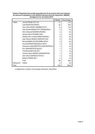 Tableau 9 Répartition des sondés (population de 18 ans et plus) selon leur intention
de vote pour la présidence si les élections devaient avoir lieu aujourd'hui. BRIDES,
Sondage du 5 au 12 octobre 2015a
Effectifs Pourcentage
Valide Jovenel MOISE (P.H.T.K)
Jude CELESTIN (LAPEH)
Jean Henry CEANT (RENMEN AYITI)
Jean-Charles MOISE (PITIT DESSALINES)
Simon Dieuseul DESRAS (PALMIS)
Sauveur Pierre ETIENNE (OPL)
Charles Henri Jn Marie BAKER (RESPE)
Jean Clarens RENOIS (UNIR-AYITI INI)
Michel ANDRE (PLATEFORME-JISTIS)
Aviol FLEURANT (NOUVELLE HAITI)
Chavannes JEAN BAPTISTE (KONTRAPEPLA)
Eric JEAN-BAPTISTE (M.A.S)
Fred Michel BRUTUS (PF)
Irvenson Steven BENOIT (KONVIKSYON)
Jean Herve CHARLES (P.E.N.H)
Mathias PIERRE (KP)
Total
Manquante Indécis
Total
31 31.0
24 24.0
12 12.0
9 9.0
6 6.0
3 3.0
2 2.0
2 2.0
2 2.0
1 1.0
1 1.0
1 1.0
1 1.0
1 1.0
1 1.0
1 1.0
98 98.0
2 2.0
100 100.0
Département = Centre, Circonscription électorale = Saut-D'Eaua.
Page 31
 
