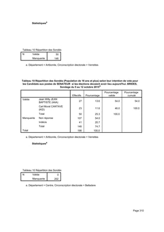 Statistiquesa
Tableau 10 Répartition des Sondés (Population de 18 ans et plus) selon leur intention de vote pour les Candidats aux postes de STableau 10 Répartition des Sondés (Population de 18 ans et plus) selon leur intention de vote pour les Candidats aux postes de STableau 10 Répartition des Sondés (Population de 18 ans et plus) selon leur intention de vote pour les Candidats aux postes de S
N Valide
Manquante
Tableau 10 Répartition des Sondés (Population de 18 ans et plus) selon leur intention de vote pour les Candidats aux postes de S
50
148
Tableau 10 Répartition des Sondés (Population de 18 ans et plus) selon leur intention de vote pour les Candidats aux postes de STableau 10 Répartition des Sondés (Population de 18 ans et plus) selon leur intention de vote pour les Candidats aux postes de STableau 10 Répartition des Sondés (Population de 18 ans et plus) selon leur intention de vote pour les Candidats aux postes de S
Département = Artibonite, Circonscription électorale = Verrettesa.
Tableau 10 Répartition des Sondés (Population de 18 ans et plus) selon leur intention de vote pour
les Candidats aux postes de SENATEUR si les élections devaient avoir lieu aujourd'hui. BRIDES,
Sondage du 5 au 12 octobre 2015a
Effectifs Pourcentage
Pourcentage
valide
Pourcentage
cumulé
Valide Jean Willy JEAN
BAPTISTE (AAA)
Carl Murat CANTAVE
(KID)
Total
Manquante Non réponse
Indécis
Total
Total
27 13.6 54.0 54.0
23 11.6 46.0 100.0
50 25.3 100.0
107 54.0
41 20.7
148 74.7
198 100.0
Département = Artibonite, Circonscription électorale = Verrettesa.
Statistiquesa
Tableau 10 Répartition des Sondés (Population de 18 ans et plus) selon leur intention de vote pour les Candidats aux postes de STableau 10 Répartition des Sondés (Population de 18 ans et plus) selon leur intention de vote pour les Candidats aux postes de STableau 10 Répartition des Sondés (Population de 18 ans et plus) selon leur intention de vote pour les Candidats aux postes de S
N Valide
Manquante
Tableau 10 Répartition des Sondés (Population de 18 ans et plus) selon leur intention de vote pour les Candidats aux postes de S
0
202
Tableau 10 Répartition des Sondés (Population de 18 ans et plus) selon leur intention de vote pour les Candidats aux postes de STableau 10 Répartition des Sondés (Population de 18 ans et plus) selon leur intention de vote pour les Candidats aux postes de STableau 10 Répartition des Sondés (Population de 18 ans et plus) selon leur intention de vote pour les Candidats aux postes de S
Département = Centre, Circonscription électorale = Belladerea.
Page 310
 