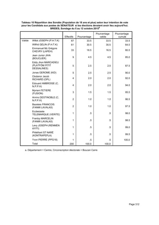 Tableau 10 Répartition des Sondés (Population de 18 ans et plus) selon leur intention de vote
pour les Candidats aux postes de SENATEUR si les élections devaient avoir lieu aujourd'hui.
BRIDES, Sondage du 5 au 12 octobre 2015a
Effectifs Pourcentage
Pourcentage
valide
Pourcentage
cumulé
Valide Willot JOSEPH (P.H.T.K)
Wilfrid GELIN (P.H.T.K)
Emmanuel Mc Grégore
CHEVRY (LAPEH)
Jean Junior JIHA
(BOUCLIER)
Eddy Jhon MARCADIEU
(PLATFÒM PITIT
DESSALINES)
Jonas GEROME (KID)
Clodanor Jacob
RICHARD (OPL)
Edouard AMBROISE (C.
N.P.P.H)
Myriam FETIERE
(FUSION)
Anrino DESTINOBLE (C.
N.P.P.H)
Bazelais FRANCOIS
(FANMI LAVALAS)
Ecclesiaste
TELEMARQUE (VERITE)
Frantzy MARCELIN
(FANMI LAVALAS)
Levy JOSEPH (RENMEN
AYITI)
Philefrant ST NARÉ
(KONTRAPEPLA)
Yvon PIERRE (PPG18)
Total
67 33.5 33.5 33.5
61 30.5 30.5 64.0
33 16.5 16.5 80.5
9 4.5 4.5 85.0
5 2.5 2.5 87.5
5 2.5 2.5 90.0
4 2.0 2.0 92.0
4 2.0 2.0 94.0
3 1.5 1.5 95.5
2 1.0 1.0 96.5
2 1.0 1.0 97.5
1 .5 .5 98.0
1 .5 .5 98.5
1 .5 .5 99.0
1 .5 .5 99.5
1 .5 .5 100.0
200 100.0 100.0
Département = Centre, Circonscription électorale = Boucan Carrea.
Page 312
 