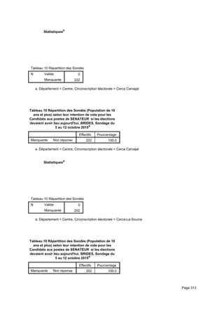 Statistiquesa
Tableau 10 Répartition des Sondés (Population de 18 ans et plus) selon leur intention de vote pour les Candidats aux postes de STableau 10 Répartition des Sondés (Population de 18 ans et plus) selon leur intention de vote pour les Candidats aux postes de STableau 10 Répartition des Sondés (Population de 18 ans et plus) selon leur intention de vote pour les Candidats aux postes de S
N Valide
Manquante
Tableau 10 Répartition des Sondés (Population de 18 ans et plus) selon leur intention de vote pour les Candidats aux postes de S
0
222
Tableau 10 Répartition des Sondés (Population de 18 ans et plus) selon leur intention de vote pour les Candidats aux postes de STableau 10 Répartition des Sondés (Population de 18 ans et plus) selon leur intention de vote pour les Candidats aux postes de STableau 10 Répartition des Sondés (Population de 18 ans et plus) selon leur intention de vote pour les Candidats aux postes de S
Département = Centre, Circonscription électorale = Cerca Carvajala.
Tableau 10 Répartition des Sondés (Population de 18
ans et plus) selon leur intention de vote pour les
Candidats aux postes de SENATEUR si les élections
devaient avoir lieu aujourd'hui. BRIDES, Sondage du
5 au 12 octobre 2015a
Effectifs Pourcentage
Manquante Non réponse 222 100.0
Département = Centre, Circonscription électorale = Cerca Carvajala.
Statistiquesa
Tableau 10 Répartition des Sondés (Population de 18 ans et plus) selon leur intention de vote pour les Candidats aux postes de STableau 10 Répartition des Sondés (Population de 18 ans et plus) selon leur intention de vote pour les Candidats aux postes de STableau 10 Répartition des Sondés (Population de 18 ans et plus) selon leur intention de vote pour les Candidats aux postes de S
N Valide
Manquante
Tableau 10 Répartition des Sondés (Population de 18 ans et plus) selon leur intention de vote pour les Candidats aux postes de S
0
202
Tableau 10 Répartition des Sondés (Population de 18 ans et plus) selon leur intention de vote pour les Candidats aux postes de STableau 10 Répartition des Sondés (Population de 18 ans et plus) selon leur intention de vote pour les Candidats aux postes de STableau 10 Répartition des Sondés (Population de 18 ans et plus) selon leur intention de vote pour les Candidats aux postes de S
Département = Centre, Circonscription électorale = Cerca-La-Sourcea.
Tableau 10 Répartition des Sondés (Population de 18
ans et plus) selon leur intention de vote pour les
Candidats aux postes de SENATEUR si les élections
devaient avoir lieu aujourd'hui. BRIDES, Sondage du
5 au 12 octobre 2015a
Effectifs Pourcentage
Manquante Non réponse 202 100.0
Département = Centre, Circonscription électorale = Cerca-La-Sourcea.
Page 313
 