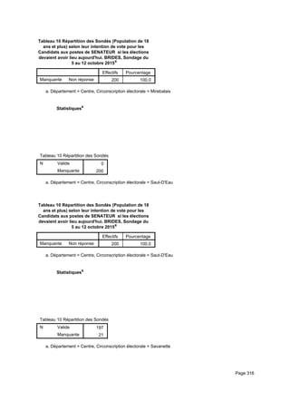 Tableau 10 Répartition des Sondés (Population de 18
ans et plus) selon leur intention de vote pour les
Candidats aux postes de SENATEUR si les élections
devaient avoir lieu aujourd'hui. BRIDES, Sondage du
5 au 12 octobre 2015a
Effectifs Pourcentage
Manquante Non réponse 200 100.0
Département = Centre, Circonscription électorale = Mirebalaisa.
Statistiquesa
Tableau 10 Répartition des Sondés (Population de 18 ans et plus) selon leur intention de vote pour les Candidats aux postes de STableau 10 Répartition des Sondés (Population de 18 ans et plus) selon leur intention de vote pour les Candidats aux postes de STableau 10 Répartition des Sondés (Population de 18 ans et plus) selon leur intention de vote pour les Candidats aux postes de S
N Valide
Manquante
Tableau 10 Répartition des Sondés (Population de 18 ans et plus) selon leur intention de vote pour les Candidats aux postes de S
0
200
Tableau 10 Répartition des Sondés (Population de 18 ans et plus) selon leur intention de vote pour les Candidats aux postes de STableau 10 Répartition des Sondés (Population de 18 ans et plus) selon leur intention de vote pour les Candidats aux postes de STableau 10 Répartition des Sondés (Population de 18 ans et plus) selon leur intention de vote pour les Candidats aux postes de S
Département = Centre, Circonscription électorale = Saut-D'Eaua.
Tableau 10 Répartition des Sondés (Population de 18
ans et plus) selon leur intention de vote pour les
Candidats aux postes de SENATEUR si les élections
devaient avoir lieu aujourd'hui. BRIDES, Sondage du
5 au 12 octobre 2015a
Effectifs Pourcentage
Manquante Non réponse 200 100.0
Département = Centre, Circonscription électorale = Saut-D'Eaua.
Statistiquesa
Tableau 10 Répartition des Sondés (Population de 18 ans et plus) selon leur intention de vote pour les Candidats aux postes de STableau 10 Répartition des Sondés (Population de 18 ans et plus) selon leur intention de vote pour les Candidats aux postes de STableau 10 Répartition des Sondés (Population de 18 ans et plus) selon leur intention de vote pour les Candidats aux postes de S
N Valide
Manquante
Tableau 10 Répartition des Sondés (Population de 18 ans et plus) selon leur intention de vote pour les Candidats aux postes de S
197
21
Tableau 10 Répartition des Sondés (Population de 18 ans et plus) selon leur intention de vote pour les Candidats aux postes de STableau 10 Répartition des Sondés (Population de 18 ans et plus) selon leur intention de vote pour les Candidats aux postes de STableau 10 Répartition des Sondés (Population de 18 ans et plus) selon leur intention de vote pour les Candidats aux postes de S
Département = Centre, Circonscription électorale = Savanettea.
Page 316
 
