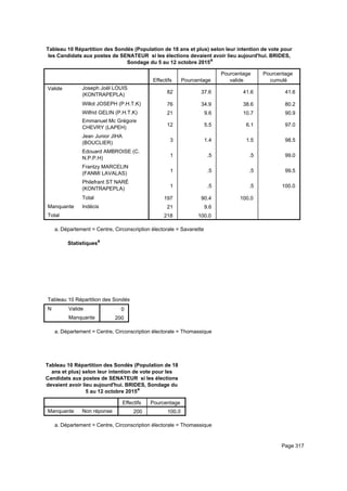 Tableau 10 Répartition des Sondés (Population de 18 ans et plus) selon leur intention de vote pour
les Candidats aux postes de SENATEUR si les élections devaient avoir lieu aujourd'hui. BRIDES,
Sondage du 5 au 12 octobre 2015a
Effectifs Pourcentage
Pourcentage
valide
Pourcentage
cumulé
Valide Joseph Joël LOUIS
(KONTRAPEPLA)
Willot JOSEPH (P.H.T.K)
Wilfrid GELIN (P.H.T.K)
Emmanuel Mc Grégore
CHEVRY (LAPEH)
Jean Junior JIHA
(BOUCLIER)
Edouard AMBROISE (C.
N.P.P.H)
Frantzy MARCELIN
(FANMI LAVALAS)
Philefrant ST NARÉ
(KONTRAPEPLA)
Total
Manquante Indécis
Total
82 37.6 41.6 41.6
76 34.9 38.6 80.2
21 9.6 10.7 90.9
12 5.5 6.1 97.0
3 1.4 1.5 98.5
1 .5 .5 99.0
1 .5 .5 99.5
1 .5 .5 100.0
197 90.4 100.0
21 9.6
218 100.0
Département = Centre, Circonscription électorale = Savanettea.
Statistiquesa
Tableau 10 Répartition des Sondés (Population de 18 ans et plus) selon leur intention de vote pour les Candidats aux postes de STableau 10 Répartition des Sondés (Population de 18 ans et plus) selon leur intention de vote pour les Candidats aux postes de STableau 10 Répartition des Sondés (Population de 18 ans et plus) selon leur intention de vote pour les Candidats aux postes de S
N Valide
Manquante
Tableau 10 Répartition des Sondés (Population de 18 ans et plus) selon leur intention de vote pour les Candidats aux postes de S
0
200
Tableau 10 Répartition des Sondés (Population de 18 ans et plus) selon leur intention de vote pour les Candidats aux postes de STableau 10 Répartition des Sondés (Population de 18 ans et plus) selon leur intention de vote pour les Candidats aux postes de STableau 10 Répartition des Sondés (Population de 18 ans et plus) selon leur intention de vote pour les Candidats aux postes de S
Département = Centre, Circonscription électorale = Thomassiquea.
Tableau 10 Répartition des Sondés (Population de 18
ans et plus) selon leur intention de vote pour les
Candidats aux postes de SENATEUR si les élections
devaient avoir lieu aujourd'hui. BRIDES, Sondage du
5 au 12 octobre 2015a
Effectifs Pourcentage
Manquante Non réponse 200 100.0
Département = Centre, Circonscription électorale = Thomassiquea.
Page 317
 