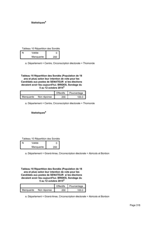 Statistiquesa
Tableau 10 Répartition des Sondés (Population de 18 ans et plus) selon leur intention de vote pour les Candidats aux postes de STableau 10 Répartition des Sondés (Population de 18 ans et plus) selon leur intention de vote pour les Candidats aux postes de STableau 10 Répartition des Sondés (Population de 18 ans et plus) selon leur intention de vote pour les Candidats aux postes de S
N Valide
Manquante
Tableau 10 Répartition des Sondés (Population de 18 ans et plus) selon leur intention de vote pour les Candidats aux postes de S
0
200
Tableau 10 Répartition des Sondés (Population de 18 ans et plus) selon leur intention de vote pour les Candidats aux postes de STableau 10 Répartition des Sondés (Population de 18 ans et plus) selon leur intention de vote pour les Candidats aux postes de STableau 10 Répartition des Sondés (Population de 18 ans et plus) selon leur intention de vote pour les Candidats aux postes de S
Département = Centre, Circonscription électorale = Thomondea.
Tableau 10 Répartition des Sondés (Population de 18
ans et plus) selon leur intention de vote pour les
Candidats aux postes de SENATEUR si les élections
devaient avoir lieu aujourd'hui. BRIDES, Sondage du
5 au 12 octobre 2015a
Effectifs Pourcentage
Manquante Non réponse 200 100.0
Département = Centre, Circonscription électorale = Thomondea.
Statistiquesa
Tableau 10 Répartition des Sondés (Population de 18 ans et plus) selon leur intention de vote pour les Candidats aux postes de STableau 10 Répartition des Sondés (Population de 18 ans et plus) selon leur intention de vote pour les Candidats aux postes de STableau 10 Répartition des Sondés (Population de 18 ans et plus) selon leur intention de vote pour les Candidats aux postes de S
N Valide
Manquante
Tableau 10 Répartition des Sondés (Population de 18 ans et plus) selon leur intention de vote pour les Candidats aux postes de S
0
200
Tableau 10 Répartition des Sondés (Population de 18 ans et plus) selon leur intention de vote pour les Candidats aux postes de STableau 10 Répartition des Sondés (Population de 18 ans et plus) selon leur intention de vote pour les Candidats aux postes de STableau 10 Répartition des Sondés (Population de 18 ans et plus) selon leur intention de vote pour les Candidats aux postes de S
Département = Grand-Anse, Circonscription électorale = Abricots et Bonbona.
Tableau 10 Répartition des Sondés (Population de 18
ans et plus) selon leur intention de vote pour les
Candidats aux postes de SENATEUR si les élections
devaient avoir lieu aujourd'hui. BRIDES, Sondage du
5 au 12 octobre 2015a
Effectifs Pourcentage
Manquante Non réponse 200 100.0
Département = Grand-Anse, Circonscription électorale = Abricots et Bonbona.
Page 318
 
