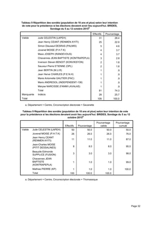 Tableau 9 Répartition des sondés (population de 18 ans et plus) selon leur intention
de vote pour la présidence si les élections devaient avoir lieu aujourd'hui. BRIDES,
Sondage du 5 au 12 octobre 2015a
Effectifs Pourcentage
Valide Jude CELESTIN (LAPEH)
Jean Henry CEANT (RENMEN AYITI)
Simon Dieuseul DESRAS (PALMIS)
Jovenel MOISE (P.H.T.K)
Maxo JOSEPH (RANDEVOUS)
Chavannes JEAN BAPTISTE (KONTRAPEPLA)
Irvenson Steven BENOIT (KONVIKSYON)
Sauveur Pierre ETIENNE (OPL)
Jean BERTIN (M.U.R)
Jean Herve CHARLES (P.E.N.H)
Marie Antoinette GAUTIER (PAC)
Mario ANDRESOL (INDEPENDENT-138)
Maryse NARCISSE (FANMI LAVALAS)
Total
Manquante Indécis
Total
31 28.4
25 22.9
5 4.6
4 3.7
4 3.7
3 2.8
2 1.8
2 1.8
1 .9
1 .9
1 .9
1 .9
1 .9
81 74.3
28 25.7
109 100.0
Département = Centre, Circonscription électorale = Savanettea.
Tableau 9 Répartition des sondés (population de 18 ans et plus) selon leur intention de vote
pour la présidence si les élections devaient avoir lieu aujourd'hui. BRIDES, Sondage du 5 au 12
octobre 2015a
Effectifs Pourcentage
Pourcentage
valide
Pourcentage
cumulé
Valide Jude CELESTIN (LAPEH)
Jovenel MOISE (P.H.T.K)
Jean Henry CEANT
(RENMEN AYITI)
Jean-Charles MOISE
(PITIT DESSALINES)
Beauzile Edmonde
SUPPLICE (FUSION)
Chavannes JEAN
BAPTISTE
(KONTRAPEPLA)
Mathias PIERRE (KP)
Total
50 50.0 50.0 50.0
26 26.0 26.0 76.0
11 11.0 11.0 87.0
8 8.0 8.0 95.0
3 3.0 3.0 98.0
1 1.0 1.0 99.0
1 1.0 1.0 100.0
100 100.0 100.0
Département = Centre, Circonscription électorale = Thomassiquea.
Page 32
 