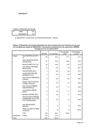 Statistiquesa
Tableau 10 Répartition des Sondés (Population de 18 ans et plus) selon leur intention de vote pour les Candidats aux postes de STableau 10 Répartition des Sondés (Population de 18 ans et plus) selon leur intention de vote pour les Candidats aux postes de STableau 10 Répartition des Sondés (Population de 18 ans et plus) selon leur intention de vote pour les Candidats aux postes de S
N Valide
Manquante
Tableau 10 Répartition des Sondés (Population de 18 ans et plus) selon leur intention de vote pour les Candidats aux postes de S
178
24
Tableau 10 Répartition des Sondés (Population de 18 ans et plus) selon leur intention de vote pour les Candidats aux postes de STableau 10 Répartition des Sondés (Population de 18 ans et plus) selon leur intention de vote pour les Candidats aux postes de STableau 10 Répartition des Sondés (Population de 18 ans et plus) selon leur intention de vote pour les Candidats aux postes de S
Département = Grand-Anse, Circonscription électorale = Jeremiea.
Tableau 10 Répartition des Sondés (Population de 18 ans et plus) selon leur intention de vote pour
les Candidats aux postes de SENATEUR si les élections devaient avoir lieu aujourd'hui. BRIDES,
Sondage du 5 au 12 octobre 2015a
Effectifs Pourcentage
Pourcentage
valide
Pourcentage
cumulé
Valide Guy PHILIPPE (C.N.P.P.
H)
Sorel JACINTHE (INITE
PATRIYOTIK)
Mchel CLERIE (P.H.T.K)
Jean Maxime ROUMER
(BOUCLIER)
Carl ANTOINE (OPL)
Guibert BARTHELEMY
(RENMEN AYITI)
Jean Lavaud FREDERICK
(LAPEH)
Clotaire Jean ST NATUS
(FANMI LAVALAS)
Jean Fleurant ROBERT
(KONTRAPEPLA)
Louis Nestra CAIDOR
(PPFF)
Michelet JEROME (KID)
Rose Eumeline RAPHAEL
LAGRENADE (PLATFÒM
PITIT DESSALINES)
Jean Ronald AZOR
(RESPE)
Wilquens CANDY (FANMI
LAVALAS)
Total
Manquante Indécis
Total
66 32.7 37.1 37.1
47 23.3 26.4 63.5
22 10.9 12.4 75.8
13 6.4 7.3 83.1
7 3.5 3.9 87.1
5 2.5 2.8 89.9
5 2.5 2.8 92.7
3 1.5 1.7 94.4
2 1.0 1.1 95.5
2 1.0 1.1 96.6
2 1.0 1.1 97.8
2 1.0 1.1 98.9
1 .5 .6 99.4
1 .5 .6 100.0
178 88.1 100.0
24 11.9
202 100.0
Page 321
 