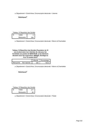 Département = Grand-Anse, Circonscription électorale = Jeremiea.
Statistiquesa
Tableau 10 Répartition des Sondés (Population de 18 ans et plus) selon leur intention de vote pour les Candidats aux postes de STableau 10 Répartition des Sondés (Population de 18 ans et plus) selon leur intention de vote pour les Candidats aux postes de STableau 10 Répartition des Sondés (Population de 18 ans et plus) selon leur intention de vote pour les Candidats aux postes de S
N Valide
Manquante
Tableau 10 Répartition des Sondés (Population de 18 ans et plus) selon leur intention de vote pour les Candidats aux postes de S
0
204
Tableau 10 Répartition des Sondés (Population de 18 ans et plus) selon leur intention de vote pour les Candidats aux postes de STableau 10 Répartition des Sondés (Population de 18 ans et plus) selon leur intention de vote pour les Candidats aux postes de STableau 10 Répartition des Sondés (Population de 18 ans et plus) selon leur intention de vote pour les Candidats aux postes de S
Département = Grand-Anse, Circonscription électorale = Moron et Chambellana.
Tableau 10 Répartition des Sondés (Population de 18
ans et plus) selon leur intention de vote pour les
Candidats aux postes de SENATEUR si les élections
devaient avoir lieu aujourd'hui. BRIDES, Sondage du
5 au 12 octobre 2015a
Effectifs Pourcentage
Manquante Non réponse 204 100.0
Département = Grand-Anse, Circonscription électorale = Moron et Chambellana.
Statistiquesa
Tableau 10 Répartition des Sondés (Population de 18 ans et plus) selon leur intention de vote pour les Candidats aux postes de STableau 10 Répartition des Sondés (Population de 18 ans et plus) selon leur intention de vote pour les Candidats aux postes de STableau 10 Répartition des Sondés (Population de 18 ans et plus) selon leur intention de vote pour les Candidats aux postes de S
N Valide
Manquante
Tableau 10 Répartition des Sondés (Population de 18 ans et plus) selon leur intention de vote pour les Candidats aux postes de S
211
85
Tableau 10 Répartition des Sondés (Population de 18 ans et plus) selon leur intention de vote pour les Candidats aux postes de STableau 10 Répartition des Sondés (Population de 18 ans et plus) selon leur intention de vote pour les Candidats aux postes de STableau 10 Répartition des Sondés (Population de 18 ans et plus) selon leur intention de vote pour les Candidats aux postes de S
Département = Grand-Anse, Circonscription électorale = Pestela.
Page 322
 