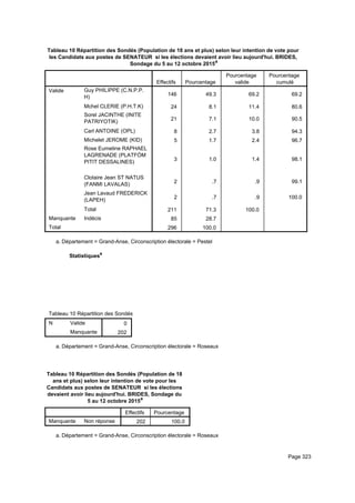 Tableau 10 Répartition des Sondés (Population de 18 ans et plus) selon leur intention de vote pour
les Candidats aux postes de SENATEUR si les élections devaient avoir lieu aujourd'hui. BRIDES,
Sondage du 5 au 12 octobre 2015a
Effectifs Pourcentage
Pourcentage
valide
Pourcentage
cumulé
Valide Guy PHILIPPE (C.N.P.P.
H)
Mchel CLERIE (P.H.T.K)
Sorel JACINTHE (INITE
PATRIYOTIK)
Carl ANTOINE (OPL)
Michelet JEROME (KID)
Rose Eumeline RAPHAEL
LAGRENADE (PLATFÒM
PITIT DESSALINES)
Clotaire Jean ST NATUS
(FANMI LAVALAS)
Jean Lavaud FREDERICK
(LAPEH)
Total
Manquante Indécis
Total
146 49.3 69.2 69.2
24 8.1 11.4 80.6
21 7.1 10.0 90.5
8 2.7 3.8 94.3
5 1.7 2.4 96.7
3 1.0 1.4 98.1
2 .7 .9 99.1
2 .7 .9 100.0
211 71.3 100.0
85 28.7
296 100.0
Département = Grand-Anse, Circonscription électorale = Pestela.
Statistiquesa
Tableau 10 Répartition des Sondés (Population de 18 ans et plus) selon leur intention de vote pour les Candidats aux postes de STableau 10 Répartition des Sondés (Population de 18 ans et plus) selon leur intention de vote pour les Candidats aux postes de STableau 10 Répartition des Sondés (Population de 18 ans et plus) selon leur intention de vote pour les Candidats aux postes de S
N Valide
Manquante
Tableau 10 Répartition des Sondés (Population de 18 ans et plus) selon leur intention de vote pour les Candidats aux postes de S
0
202
Tableau 10 Répartition des Sondés (Population de 18 ans et plus) selon leur intention de vote pour les Candidats aux postes de STableau 10 Répartition des Sondés (Population de 18 ans et plus) selon leur intention de vote pour les Candidats aux postes de STableau 10 Répartition des Sondés (Population de 18 ans et plus) selon leur intention de vote pour les Candidats aux postes de S
Département = Grand-Anse, Circonscription électorale = Roseauxa.
Tableau 10 Répartition des Sondés (Population de 18
ans et plus) selon leur intention de vote pour les
Candidats aux postes de SENATEUR si les élections
devaient avoir lieu aujourd'hui. BRIDES, Sondage du
5 au 12 octobre 2015a
Effectifs Pourcentage
Manquante Non réponse 202 100.0
Département = Grand-Anse, Circonscription électorale = Roseauxa.
Page 323
 
