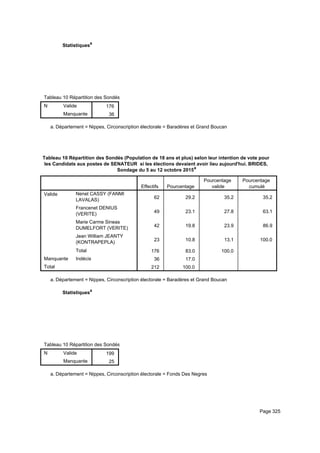 Statistiquesa
Tableau 10 Répartition des Sondés (Population de 18 ans et plus) selon leur intention de vote pour les Candidats aux postes de STableau 10 Répartition des Sondés (Population de 18 ans et plus) selon leur intention de vote pour les Candidats aux postes de STableau 10 Répartition des Sondés (Population de 18 ans et plus) selon leur intention de vote pour les Candidats aux postes de S
N Valide
Manquante
Tableau 10 Répartition des Sondés (Population de 18 ans et plus) selon leur intention de vote pour les Candidats aux postes de S
176
36
Tableau 10 Répartition des Sondés (Population de 18 ans et plus) selon leur intention de vote pour les Candidats aux postes de STableau 10 Répartition des Sondés (Population de 18 ans et plus) selon leur intention de vote pour les Candidats aux postes de STableau 10 Répartition des Sondés (Population de 18 ans et plus) selon leur intention de vote pour les Candidats aux postes de S
Département = Nippes, Circonscription électorale = Baradères et Grand Boucana.
Tableau 10 Répartition des Sondés (Population de 18 ans et plus) selon leur intention de vote pour
les Candidats aux postes de SENATEUR si les élections devaient avoir lieu aujourd'hui. BRIDES,
Sondage du 5 au 12 octobre 2015a
Effectifs Pourcentage
Pourcentage
valide
Pourcentage
cumulé
Valide Nenel CASSY (FANMI
LAVALAS)
Francenet DENIUS
(VERITE)
Marie Carme Sineas
DUMELFORT (VERITE)
Jean William JEANTY
(KONTRAPEPLA)
Total
Manquante Indécis
Total
62 29.2 35.2 35.2
49 23.1 27.8 63.1
42 19.8 23.9 86.9
23 10.8 13.1 100.0
176 83.0 100.0
36 17.0
212 100.0
Département = Nippes, Circonscription électorale = Baradères et Grand Boucana.
Statistiquesa
Tableau 10 Répartition des Sondés (Population de 18 ans et plus) selon leur intention de vote pour les Candidats aux postes de STableau 10 Répartition des Sondés (Population de 18 ans et plus) selon leur intention de vote pour les Candidats aux postes de STableau 10 Répartition des Sondés (Population de 18 ans et plus) selon leur intention de vote pour les Candidats aux postes de S
N Valide
Manquante
Tableau 10 Répartition des Sondés (Population de 18 ans et plus) selon leur intention de vote pour les Candidats aux postes de S
199
25
Tableau 10 Répartition des Sondés (Population de 18 ans et plus) selon leur intention de vote pour les Candidats aux postes de STableau 10 Répartition des Sondés (Population de 18 ans et plus) selon leur intention de vote pour les Candidats aux postes de STableau 10 Répartition des Sondés (Population de 18 ans et plus) selon leur intention de vote pour les Candidats aux postes de S
Département = Nippes, Circonscription électorale = Fonds Des Negresa.
Page 325
 