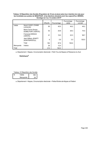 Tableau 10 Répartition des Sondés (Population de 18 ans et plus) selon leur intention de vote pour
les Candidats aux postes de SENATEUR si les élections devaient avoir lieu aujourd'hui. BRIDES,
Sondage du 5 au 12 octobre 2015a
Effectifs Pourcentage
Pourcentage
valide
Pourcentage
cumulé
Valide Nenel CASSY (FANMI
LAVALAS)
Marie Carme Sineas
DUMELFORT (VERITE)
Francenet DENIUS
(VERITE)
Jean William JEANTY
(KONTRAPEPLA)
Total
Manquante Indécis
Total
85 40.5 46.2 46.2
52 24.8 28.3 74.5
41 19.5 22.3 96.7
6 2.9 3.3 100.0
184 87.6 100.0
26 12.4
210 100.0
Département = Nippes, Circonscription électorale = Petit-Trou-de-Nippes et Plaissance du Suda.
Statistiquesa
Tableau 10 Répartition des Sondés (Population de 18 ans et plus) selon leur intention de vote pour les Candidats aux postes de STableau 10 Répartition des Sondés (Population de 18 ans et plus) selon leur intention de vote pour les Candidats aux postes de STableau 10 Répartition des Sondés (Population de 18 ans et plus) selon leur intention de vote pour les Candidats aux postes de S
N Valide
Manquante
Tableau 10 Répartition des Sondés (Population de 18 ans et plus) selon leur intention de vote pour les Candidats aux postes de S
395
29
Tableau 10 Répartition des Sondés (Population de 18 ans et plus) selon leur intention de vote pour les Candidats aux postes de STableau 10 Répartition des Sondés (Population de 18 ans et plus) selon leur intention de vote pour les Candidats aux postes de STableau 10 Répartition des Sondés (Population de 18 ans et plus) selon leur intention de vote pour les Candidats aux postes de S
Département = Nippes, Circonscription électorale = Petite-Rivière-de-Nippes et Paillanta.
Page 329
 