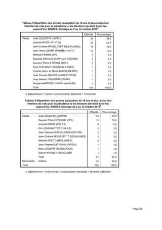 Tableau 9 Répartition des sondés (population de 18 ans et plus) selon leur
intention de vote pour la présidence si les élections devaient avoir lieu
aujourd'hui. BRIDES, Sondage du 5 au 12 octobre 2015a
Effectifs Pourcentage
Valide Jude CELESTIN (LAPEH)
Jovenel MOISE (P.H.T.K)
Jean-Charles MOISE (PITIT DESSALINES)
Jean Henry CEANT (RENMEN AYITI)
Mathias PIERRE (KP)
Beauzile Edmonde SUPPLICE (FUSION)
Sauveur Pierre ETIENNE (OPL)
Aviol FLEURANT (NOUVELLE HAITI)
Charles Henri Jn Marie BAKER (RESPE)
Jean Clarens RENOIS (UNIR-AYITI INI)
Jean Wiener THEAGENE (PRNH)
Maryse NARCISSE (FANMI LAVALAS)
Total
34 34.0
23 23.0
14 14.0
10 10.0
7 7.0
5 5.0
2 2.0
1 1.0
1 1.0
1 1.0
1 1.0
1 1.0
100 100.0
Département = Centre, Circonscription électorale = Thomondea.
Tableau 9 Répartition des sondés (population de 18 ans et plus) selon leur
intention de vote pour la présidence si les élections devaient avoir lieu
aujourd'hui. BRIDES, Sondage du 5 au 12 octobre 2015a
Effectifs Pourcentage
Valide Jude CELESTIN (LAPEH)
Sauveur Pierre ETIENNE (OPL)
Jovenel MOISE (P.H.T.K)
Eric JEAN-BAPTISTE (M.A.S)
Jean Clarens RENOIS (UNIR-AYITI INI)
Jean-Charles MOISE (PITIT DESSALINES)
Westner POLYCARPE (M.R.A)
Jean Paleme MATHURIN (PPG18)
Maxo JOSEPH (RANDEVOUS)
Steeve KHAWLY (BOUCLIER)
Total
Manquante Indécis
Total
33 33.0
13 13.0
6 6.0
3 3.0
3 3.0
3 3.0
3 3.0
1 1.0
1 1.0
1 1.0
67 67.0
33 33.0
100 100.0
Département = Grand-Anse, Circonscription électorale = Abricots et Bonbona.
Page 33
 