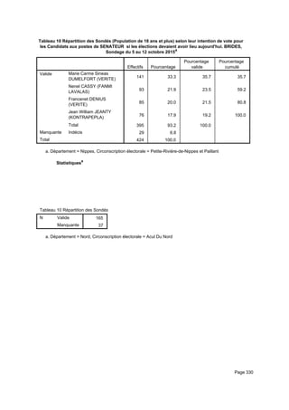 Tableau 10 Répartition des Sondés (Population de 18 ans et plus) selon leur intention de vote pour
les Candidats aux postes de SENATEUR si les élections devaient avoir lieu aujourd'hui. BRIDES,
Sondage du 5 au 12 octobre 2015a
Effectifs Pourcentage
Pourcentage
valide
Pourcentage
cumulé
Valide Marie Carme Sineas
DUMELFORT (VERITE)
Nenel CASSY (FANMI
LAVALAS)
Francenet DENIUS
(VERITE)
Jean William JEANTY
(KONTRAPEPLA)
Total
Manquante Indécis
Total
141 33.3 35.7 35.7
93 21.9 23.5 59.2
85 20.0 21.5 80.8
76 17.9 19.2 100.0
395 93.2 100.0
29 6.8
424 100.0
Département = Nippes, Circonscription électorale = Petite-Rivière-de-Nippes et Paillanta.
Statistiquesa
Tableau 10 Répartition des Sondés (Population de 18 ans et plus) selon leur intention de vote pour les Candidats aux postes de STableau 10 Répartition des Sondés (Population de 18 ans et plus) selon leur intention de vote pour les Candidats aux postes de STableau 10 Répartition des Sondés (Population de 18 ans et plus) selon leur intention de vote pour les Candidats aux postes de S
N Valide
Manquante
Tableau 10 Répartition des Sondés (Population de 18 ans et plus) selon leur intention de vote pour les Candidats aux postes de S
165
37
Tableau 10 Répartition des Sondés (Population de 18 ans et plus) selon leur intention de vote pour les Candidats aux postes de STableau 10 Répartition des Sondés (Population de 18 ans et plus) selon leur intention de vote pour les Candidats aux postes de STableau 10 Répartition des Sondés (Population de 18 ans et plus) selon leur intention de vote pour les Candidats aux postes de S
Département = Nord, Circonscription électorale = Acul Du Norda.
Page 330
 