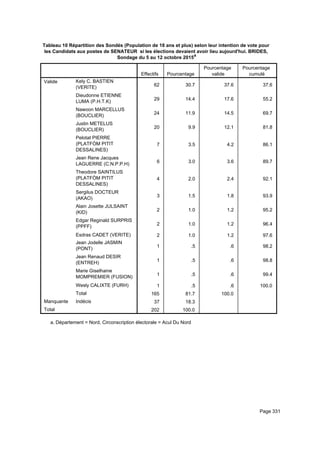 Tableau 10 Répartition des Sondés (Population de 18 ans et plus) selon leur intention de vote pour
les Candidats aux postes de SENATEUR si les élections devaient avoir lieu aujourd'hui. BRIDES,
Sondage du 5 au 12 octobre 2015a
Effectifs Pourcentage
Pourcentage
valide
Pourcentage
cumulé
Valide Kely C. BASTIEN
(VERITE)
Dieudonne ETIENNE
LUMA (P.H.T.K)
Nawoon MARCELLUS
(BOUCLIER)
Justin METELUS
(BOUCLIER)
Pelotat PIERRE
(PLATFÒM PITIT
DESSALINES)
Jean Rene Jacques
LAGUERRE (C.N.P.P.H)
Theodore SAINTILUS
(PLATFÒM PITIT
DESSALINES)
Sergilus DOCTEUR
(AKAO)
Alain Josette JULSAINT
(KID)
Edgar Reginald SURPRIS
(PPFF)
Esdras CADET (VERITE)
Jean Jodelle JASMIN
(PONT)
Jean Renaud DESIR
(ENTREH)
Marie Giselhaine
MOMPREMIER (FUSION)
Wesly CALIXTE (FURH)
Total
Manquante Indécis
Total
62 30.7 37.6 37.6
29 14.4 17.6 55.2
24 11.9 14.5 69.7
20 9.9 12.1 81.8
7 3.5 4.2 86.1
6 3.0 3.6 89.7
4 2.0 2.4 92.1
3 1.5 1.8 93.9
2 1.0 1.2 95.2
2 1.0 1.2 96.4
2 1.0 1.2 97.6
1 .5 .6 98.2
1 .5 .6 98.8
1 .5 .6 99.4
1 .5 .6 100.0
165 81.7 100.0
37 18.3
202 100.0
Département = Nord, Circonscription électorale = Acul Du Norda.
Page 331
 