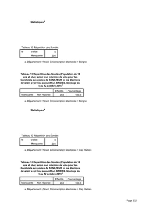Statistiquesa
Tableau 10 Répartition des Sondés (Population de 18 ans et plus) selon leur intention de vote pour les Candidats aux postes de STableau 10 Répartition des Sondés (Population de 18 ans et plus) selon leur intention de vote pour les Candidats aux postes de STableau 10 Répartition des Sondés (Population de 18 ans et plus) selon leur intention de vote pour les Candidats aux postes de S
N Valide
Manquante
Tableau 10 Répartition des Sondés (Population de 18 ans et plus) selon leur intention de vote pour les Candidats aux postes de S
0
204
Tableau 10 Répartition des Sondés (Population de 18 ans et plus) selon leur intention de vote pour les Candidats aux postes de STableau 10 Répartition des Sondés (Population de 18 ans et plus) selon leur intention de vote pour les Candidats aux postes de STableau 10 Répartition des Sondés (Population de 18 ans et plus) selon leur intention de vote pour les Candidats aux postes de S
Département = Nord, Circonscription électorale = Borgnea.
Tableau 10 Répartition des Sondés (Population de 18
ans et plus) selon leur intention de vote pour les
Candidats aux postes de SENATEUR si les élections
devaient avoir lieu aujourd'hui. BRIDES, Sondage du
5 au 12 octobre 2015a
Effectifs Pourcentage
Manquante Non réponse 204 100.0
Département = Nord, Circonscription électorale = Borgnea.
Statistiquesa
Tableau 10 Répartition des Sondés (Population de 18 ans et plus) selon leur intention de vote pour les Candidats aux postes de STableau 10 Répartition des Sondés (Population de 18 ans et plus) selon leur intention de vote pour les Candidats aux postes de STableau 10 Répartition des Sondés (Population de 18 ans et plus) selon leur intention de vote pour les Candidats aux postes de S
N Valide
Manquante
Tableau 10 Répartition des Sondés (Population de 18 ans et plus) selon leur intention de vote pour les Candidats aux postes de S
0
204
Tableau 10 Répartition des Sondés (Population de 18 ans et plus) selon leur intention de vote pour les Candidats aux postes de STableau 10 Répartition des Sondés (Population de 18 ans et plus) selon leur intention de vote pour les Candidats aux postes de STableau 10 Répartition des Sondés (Population de 18 ans et plus) selon leur intention de vote pour les Candidats aux postes de S
Département = Nord, Circonscription électorale = Cap Haitiena.
Tableau 10 Répartition des Sondés (Population de 18
ans et plus) selon leur intention de vote pour les
Candidats aux postes de SENATEUR si les élections
devaient avoir lieu aujourd'hui. BRIDES, Sondage du
5 au 12 octobre 2015a
Effectifs Pourcentage
Manquante Non réponse 204 100.0
Département = Nord, Circonscription électorale = Cap Haitiena.
Page 332
 