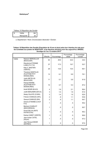 Statistiquesa
Tableau 10 Répartition des Sondés (Population de 18 ans et plus) selon leur intention de vote pour les Candidats aux postes de STableau 10 Répartition des Sondés (Population de 18 ans et plus) selon leur intention de vote pour les Candidats aux postes de STableau 10 Répartition des Sondés (Population de 18 ans et plus) selon leur intention de vote pour les Candidats aux postes de S
N Valide
Manquante
Tableau 10 Répartition des Sondés (Population de 18 ans et plus) selon leur intention de vote pour les Candidats aux postes de S
188
26
Tableau 10 Répartition des Sondés (Population de 18 ans et plus) selon leur intention de vote pour les Candidats aux postes de STableau 10 Répartition des Sondés (Population de 18 ans et plus) selon leur intention de vote pour les Candidats aux postes de STableau 10 Répartition des Sondés (Population de 18 ans et plus) selon leur intention de vote pour les Candidats aux postes de S
Département = Nord, Circonscription électorale = Dondona.
Tableau 10 Répartition des Sondés (Population de 18 ans et plus) selon leur intention de vote pour
les Candidats aux postes de SENATEUR si les élections devaient avoir lieu aujourd'hui. BRIDES,
Sondage du 5 au 12 octobre 2015a
Effectifs Pourcentage
Pourcentage
valide
Pourcentage
cumulé
Valide Nawoon MARCELLUS
(BOUCLIER)
Dieudonne ETIENNE
LUMA (P.H.T.K)
Kely C. BASTIEN
(VERITE)
Theodore SAINTILUS
(PLATFÒM PITIT
DESSALINES)
Justin METELUS
(BOUCLIER)
Pelotat PIERRE
(PLATFÒM PITIT
DESSALINES)
Arold DESIR (M.A.S)
Judith BENJAMIN (M.R.A)
Wesly CALIXTE (FURH)
Fritzner CHARLES (OPL)
Geraud CHARLES (RH)
Antonio ETIENNE (C.N.P.
P.H)
Bertrand CHARLOT
(MOCHRENHA)
Donel DELVA (INITE
PATRIYOTIK)
Esdras CADET (VERITE)
Jean Audan CATEL
(PSUH)
Jean Renaud DESIR
(ENTREH)
64 29.9 34.0 34.0
37 17.3 19.7 53.7
29 13.6 15.4 69.1
13 6.1 6.9 76.1
11 5.1 5.9 81.9
10 4.7 5.3 87.2
4 1.9 2.1 89.4
3 1.4 1.6 91.0
3 1.4 1.6 92.6
2 .9 1.1 93.6
2 .9 1.1 94.7
1 .5 .5 95.2
1 .5 .5 95.7
1 .5 .5 96.3
1 .5 .5 96.8
1 .5 .5 97.3
1 .5 .5 97.9
1 .5 .5 98.4
Page 333
 