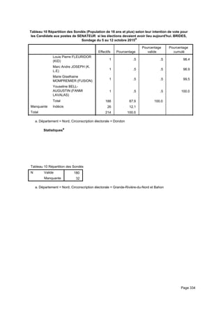 Tableau 10 Répartition des Sondés (Population de 18 ans et plus) selon leur intention de vote pour
les Candidats aux postes de SENATEUR si les élections devaient avoir lieu aujourd'hui. BRIDES,
Sondage du 5 au 12 octobre 2015a
Effectifs Pourcentage
Pourcentage
valide
Pourcentage
cumulé
Louis Pierre FLEURIDOR
(KID)
Marc Andre JOSEPH (K.
L.E)
Marie Giselhaine
MOMPREMIER (FUSION)
Youseline BELL-
AUGUSTIN (FANMI
LAVALAS)
Total
Manquante Indécis
Total
1 .5 .5 98.4
1 .5 .5 98.9
1 .5 .5 99.5
1 .5 .5 100.0
188 87.9 100.0
26 12.1
214 100.0
Département = Nord, Circonscription électorale = Dondona.
Statistiquesa
Tableau 10 Répartition des Sondés (Population de 18 ans et plus) selon leur intention de vote pour les Candidats aux postes de STableau 10 Répartition des Sondés (Population de 18 ans et plus) selon leur intention de vote pour les Candidats aux postes de STableau 10 Répartition des Sondés (Population de 18 ans et plus) selon leur intention de vote pour les Candidats aux postes de S
N Valide
Manquante
Tableau 10 Répartition des Sondés (Population de 18 ans et plus) selon leur intention de vote pour les Candidats aux postes de S
180
32
Tableau 10 Répartition des Sondés (Population de 18 ans et plus) selon leur intention de vote pour les Candidats aux postes de STableau 10 Répartition des Sondés (Population de 18 ans et plus) selon leur intention de vote pour les Candidats aux postes de STableau 10 Répartition des Sondés (Population de 18 ans et plus) selon leur intention de vote pour les Candidats aux postes de S
Département = Nord, Circonscription électorale = Grande-Rivière-du-Nord et Bahona.
Page 334
 