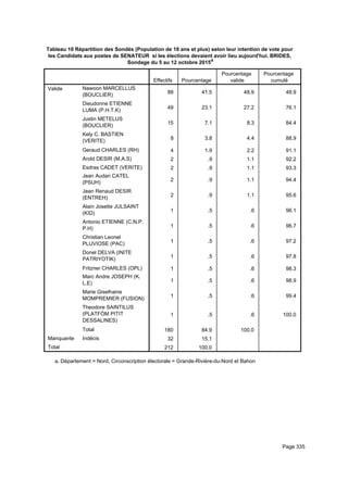 Tableau 10 Répartition des Sondés (Population de 18 ans et plus) selon leur intention de vote pour
les Candidats aux postes de SENATEUR si les élections devaient avoir lieu aujourd'hui. BRIDES,
Sondage du 5 au 12 octobre 2015a
Effectifs Pourcentage
Pourcentage
valide
Pourcentage
cumulé
Valide Nawoon MARCELLUS
(BOUCLIER)
Dieudonne ETIENNE
LUMA (P.H.T.K)
Justin METELUS
(BOUCLIER)
Kely C. BASTIEN
(VERITE)
Geraud CHARLES (RH)
Arold DESIR (M.A.S)
Esdras CADET (VERITE)
Jean Audan CATEL
(PSUH)
Jean Renaud DESIR
(ENTREH)
Alain Josette JULSAINT
(KID)
Antonio ETIENNE (C.N.P.
P.H)
Christian Leonel
PLUVIOSE (PAC)
Donel DELVA (INITE
PATRIYOTIK)
Fritzner CHARLES (OPL)
Marc Andre JOSEPH (K.
L.E)
Marie Giselhaine
MOMPREMIER (FUSION)
Theodore SAINTILUS
(PLATFÒM PITIT
DESSALINES)
Total
Manquante Indécis
Total
88 41.5 48.9 48.9
49 23.1 27.2 76.1
15 7.1 8.3 84.4
8 3.8 4.4 88.9
4 1.9 2.2 91.1
2 .9 1.1 92.2
2 .9 1.1 93.3
2 .9 1.1 94.4
2 .9 1.1 95.6
1 .5 .6 96.1
1 .5 .6 96.7
1 .5 .6 97.2
1 .5 .6 97.8
1 .5 .6 98.3
1 .5 .6 98.9
1 .5 .6 99.4
1 .5 .6 100.0
180 84.9 100.0
32 15.1
212 100.0
Département = Nord, Circonscription électorale = Grande-Rivière-du-Nord et Bahona.
Page 335
 
