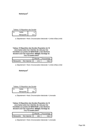 Statistiquesa
Tableau 10 Répartition des Sondés (Population de 18 ans et plus) selon leur intention de vote pour les Candidats aux postes de STableau 10 Répartition des Sondés (Population de 18 ans et plus) selon leur intention de vote pour les Candidats aux postes de STableau 10 Répartition des Sondés (Population de 18 ans et plus) selon leur intention de vote pour les Candidats aux postes de S
N Valide
Manquante
Tableau 10 Répartition des Sondés (Population de 18 ans et plus) selon leur intention de vote pour les Candidats aux postes de S
0
212
Tableau 10 Répartition des Sondés (Population de 18 ans et plus) selon leur intention de vote pour les Candidats aux postes de STableau 10 Répartition des Sondés (Population de 18 ans et plus) selon leur intention de vote pour les Candidats aux postes de STableau 10 Répartition des Sondés (Population de 18 ans et plus) selon leur intention de vote pour les Candidats aux postes de S
Département = Nord, Circonscription électorale = Limbé et Bas-Limbéa.
Tableau 10 Répartition des Sondés (Population de 18
ans et plus) selon leur intention de vote pour les
Candidats aux postes de SENATEUR si les élections
devaient avoir lieu aujourd'hui. BRIDES, Sondage du
5 au 12 octobre 2015a
Effectifs Pourcentage
Manquante Non réponse 212 100.0
Département = Nord, Circonscription électorale = Limbé et Bas-Limbéa.
Statistiquesa
Tableau 10 Répartition des Sondés (Population de 18 ans et plus) selon leur intention de vote pour les Candidats aux postes de STableau 10 Répartition des Sondés (Population de 18 ans et plus) selon leur intention de vote pour les Candidats aux postes de STableau 10 Répartition des Sondés (Population de 18 ans et plus) selon leur intention de vote pour les Candidats aux postes de S
N Valide
Manquante
Tableau 10 Répartition des Sondés (Population de 18 ans et plus) selon leur intention de vote pour les Candidats aux postes de S
0
202
Tableau 10 Répartition des Sondés (Population de 18 ans et plus) selon leur intention de vote pour les Candidats aux postes de STableau 10 Répartition des Sondés (Population de 18 ans et plus) selon leur intention de vote pour les Candidats aux postes de STableau 10 Répartition des Sondés (Population de 18 ans et plus) selon leur intention de vote pour les Candidats aux postes de S
Département = Nord, Circonscription électorale = Limonadea.
Tableau 10 Répartition des Sondés (Population de 18
ans et plus) selon leur intention de vote pour les
Candidats aux postes de SENATEUR si les élections
devaient avoir lieu aujourd'hui. BRIDES, Sondage du
5 au 12 octobre 2015a
Effectifs Pourcentage
Manquante Non réponse 202 100.0
Département = Nord, Circonscription électorale = Limonadea.
Page 336
 