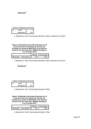 Statistiquesa
Tableau 10 Répartition des Sondés (Population de 18 ans et plus) selon leur intention de vote pour les Candidats aux postes de STableau 10 Répartition des Sondés (Population de 18 ans et plus) selon leur intention de vote pour les Candidats aux postes de STableau 10 Répartition des Sondés (Population de 18 ans et plus) selon leur intention de vote pour les Candidats aux postes de S
N Valide
Manquante
Tableau 10 Répartition des Sondés (Population de 18 ans et plus) selon leur intention de vote pour les Candidats aux postes de S
0
218
Tableau 10 Répartition des Sondés (Population de 18 ans et plus) selon leur intention de vote pour les Candidats aux postes de STableau 10 Répartition des Sondés (Population de 18 ans et plus) selon leur intention de vote pour les Candidats aux postes de STableau 10 Répartition des Sondés (Population de 18 ans et plus) selon leur intention de vote pour les Candidats aux postes de S
Département = Nord, Circonscription électorale = Pignon, Ranquite et La Victoirea.
Tableau 10 Répartition des Sondés (Population de 18
ans et plus) selon leur intention de vote pour les
Candidats aux postes de SENATEUR si les élections
devaient avoir lieu aujourd'hui. BRIDES, Sondage du
5 au 12 octobre 2015a
Effectifs Pourcentage
Manquante Non réponse 218 100.0
Département = Nord, Circonscription électorale = Pignon, Ranquite et La Victoirea.
Statistiquesa
Tableau 10 Répartition des Sondés (Population de 18 ans et plus) selon leur intention de vote pour les Candidats aux postes de STableau 10 Répartition des Sondés (Population de 18 ans et plus) selon leur intention de vote pour les Candidats aux postes de STableau 10 Répartition des Sondés (Population de 18 ans et plus) selon leur intention de vote pour les Candidats aux postes de S
N Valide
Manquante
Tableau 10 Répartition des Sondés (Population de 18 ans et plus) selon leur intention de vote pour les Candidats aux postes de S
0
214
Tableau 10 Répartition des Sondés (Population de 18 ans et plus) selon leur intention de vote pour les Candidats aux postes de STableau 10 Répartition des Sondés (Population de 18 ans et plus) selon leur intention de vote pour les Candidats aux postes de STableau 10 Répartition des Sondés (Population de 18 ans et plus) selon leur intention de vote pour les Candidats aux postes de S
Département = Nord, Circonscription électorale = Pilatea.
Tableau 10 Répartition des Sondés (Population de 18
ans et plus) selon leur intention de vote pour les
Candidats aux postes de SENATEUR si les élections
devaient avoir lieu aujourd'hui. BRIDES, Sondage du
5 au 12 octobre 2015a
Effectifs Pourcentage
Manquante Non réponse 214 100.0
Département = Nord, Circonscription électorale = Pilatea.
Page 337
 