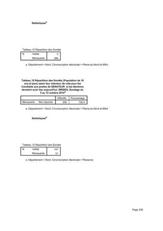 Statistiquesa
Tableau 10 Répartition des Sondés (Population de 18 ans et plus) selon leur intention de vote pour les Candidats aux postes de STableau 10 Répartition des Sondés (Population de 18 ans et plus) selon leur intention de vote pour les Candidats aux postes de STableau 10 Répartition des Sondés (Population de 18 ans et plus) selon leur intention de vote pour les Candidats aux postes de S
N Valide
Manquante
Tableau 10 Répartition des Sondés (Population de 18 ans et plus) selon leur intention de vote pour les Candidats aux postes de S
0
206
Tableau 10 Répartition des Sondés (Population de 18 ans et plus) selon leur intention de vote pour les Candidats aux postes de STableau 10 Répartition des Sondés (Population de 18 ans et plus) selon leur intention de vote pour les Candidats aux postes de STableau 10 Répartition des Sondés (Population de 18 ans et plus) selon leur intention de vote pour les Candidats aux postes de S
Département = Nord, Circonscription électorale = Plaine-du-Nord et Mîlota.
Tableau 10 Répartition des Sondés (Population de 18
ans et plus) selon leur intention de vote pour les
Candidats aux postes de SENATEUR si les élections
devaient avoir lieu aujourd'hui. BRIDES, Sondage du
5 au 12 octobre 2015a
Effectifs Pourcentage
Manquante Non réponse 206 100.0
Département = Nord, Circonscription électorale = Plaine-du-Nord et Mîlota.
Statistiquesa
Tableau 10 Répartition des Sondés (Population de 18 ans et plus) selon leur intention de vote pour les Candidats aux postes de STableau 10 Répartition des Sondés (Population de 18 ans et plus) selon leur intention de vote pour les Candidats aux postes de STableau 10 Répartition des Sondés (Population de 18 ans et plus) selon leur intention de vote pour les Candidats aux postes de S
N Valide
Manquante
Tableau 10 Répartition des Sondés (Population de 18 ans et plus) selon leur intention de vote pour les Candidats aux postes de S
147
51
Tableau 10 Répartition des Sondés (Population de 18 ans et plus) selon leur intention de vote pour les Candidats aux postes de STableau 10 Répartition des Sondés (Population de 18 ans et plus) selon leur intention de vote pour les Candidats aux postes de STableau 10 Répartition des Sondés (Population de 18 ans et plus) selon leur intention de vote pour les Candidats aux postes de S
Département = Nord, Circonscription électorale = Plaisancea.
Page 338
 