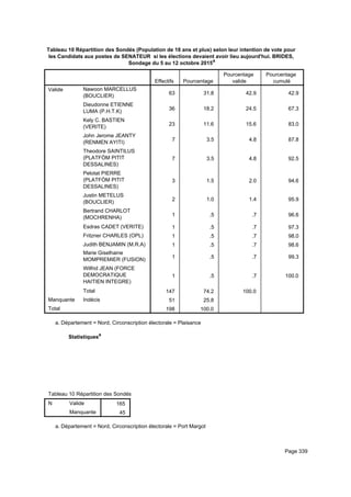 Tableau 10 Répartition des Sondés (Population de 18 ans et plus) selon leur intention de vote pour
les Candidats aux postes de SENATEUR si les élections devaient avoir lieu aujourd'hui. BRIDES,
Sondage du 5 au 12 octobre 2015a
Effectifs Pourcentage
Pourcentage
valide
Pourcentage
cumulé
Valide Nawoon MARCELLUS
(BOUCLIER)
Dieudonne ETIENNE
LUMA (P.H.T.K)
Kely C. BASTIEN
(VERITE)
John Jerome JEANTY
(RENMEN AYITI)
Theodore SAINTILUS
(PLATFÒM PITIT
DESSALINES)
Pelotat PIERRE
(PLATFÒM PITIT
DESSALINES)
Justin METELUS
(BOUCLIER)
Bertrand CHARLOT
(MOCHRENHA)
Esdras CADET (VERITE)
Fritzner CHARLES (OPL)
Judith BENJAMIN (M.R.A)
Marie Giselhaine
MOMPREMIER (FUSION)
Wilfrid JEAN (FORCE
DEMOCRATIQUE
HAITIEN INTEGRE)
Total
Manquante Indécis
Total
63 31.8 42.9 42.9
36 18.2 24.5 67.3
23 11.6 15.6 83.0
7 3.5 4.8 87.8
7 3.5 4.8 92.5
3 1.5 2.0 94.6
2 1.0 1.4 95.9
1 .5 .7 96.6
1 .5 .7 97.3
1 .5 .7 98.0
1 .5 .7 98.6
1 .5 .7 99.3
1 .5 .7 100.0
147 74.2 100.0
51 25.8
198 100.0
Département = Nord, Circonscription électorale = Plaisancea.
Statistiquesa
Tableau 10 Répartition des Sondés (Population de 18 ans et plus) selon leur intention de vote pour les Candidats aux postes de STableau 10 Répartition des Sondés (Population de 18 ans et plus) selon leur intention de vote pour les Candidats aux postes de STableau 10 Répartition des Sondés (Population de 18 ans et plus) selon leur intention de vote pour les Candidats aux postes de S
N Valide
Manquante
Tableau 10 Répartition des Sondés (Population de 18 ans et plus) selon leur intention de vote pour les Candidats aux postes de S
165
45
Tableau 10 Répartition des Sondés (Population de 18 ans et plus) selon leur intention de vote pour les Candidats aux postes de STableau 10 Répartition des Sondés (Population de 18 ans et plus) selon leur intention de vote pour les Candidats aux postes de STableau 10 Répartition des Sondés (Population de 18 ans et plus) selon leur intention de vote pour les Candidats aux postes de S
Département = Nord, Circonscription électorale = Port Margota.
Page 339
 