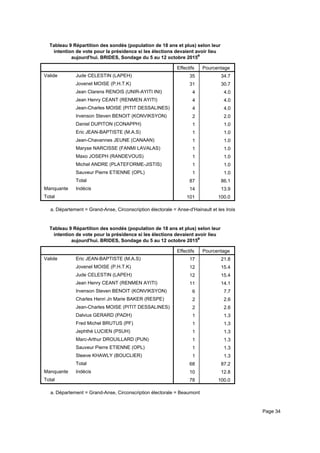 Tableau 9 Répartition des sondés (population de 18 ans et plus) selon leur
intention de vote pour la présidence si les élections devaient avoir lieu
aujourd'hui. BRIDES, Sondage du 5 au 12 octobre 2015a
Effectifs Pourcentage
Valide Jude CELESTIN (LAPEH)
Jovenel MOISE (P.H.T.K)
Jean Clarens RENOIS (UNIR-AYITI INI)
Jean Henry CEANT (RENMEN AYITI)
Jean-Charles MOISE (PITIT DESSALINES)
Irvenson Steven BENOIT (KONVIKSYON)
Daniel DUPITON (CONAPPH)
Eric JEAN-BAPTISTE (M.A.S)
Jean-Chavannes JEUNE (CANAAN)
Maryse NARCISSE (FANMI LAVALAS)
Maxo JOSEPH (RANDEVOUS)
Michel ANDRE (PLATEFORME-JISTIS)
Sauveur Pierre ETIENNE (OPL)
Total
Manquante Indécis
Total
35 34.7
31 30.7
4 4.0
4 4.0
4 4.0
2 2.0
1 1.0
1 1.0
1 1.0
1 1.0
1 1.0
1 1.0
1 1.0
87 86.1
14 13.9
101 100.0
Département = Grand-Anse, Circonscription électorale = Anse-d'Hainault et les Iroisa.
Tableau 9 Répartition des sondés (population de 18 ans et plus) selon leur
intention de vote pour la présidence si les élections devaient avoir lieu
aujourd'hui. BRIDES, Sondage du 5 au 12 octobre 2015a
Effectifs Pourcentage
Valide Eric JEAN-BAPTISTE (M.A.S)
Jovenel MOISE (P.H.T.K)
Jude CELESTIN (LAPEH)
Jean Henry CEANT (RENMEN AYITI)
Irvenson Steven BENOIT (KONVIKSYON)
Charles Henri Jn Marie BAKER (RESPE)
Jean-Charles MOISE (PITIT DESSALINES)
Dalvius GERARD (PADH)
Fred Michel BRUTUS (PF)
Jephthé LUCIEN (PSUH)
Marc-Arthur DROUILLARD (PUN)
Sauveur Pierre ETIENNE (OPL)
Steeve KHAWLY (BOUCLIER)
Total
Manquante Indécis
Total
17 21.8
12 15.4
12 15.4
11 14.1
6 7.7
2 2.6
2 2.6
1 1.3
1 1.3
1 1.3
1 1.3
1 1.3
1 1.3
68 87.2
10 12.8
78 100.0
Département = Grand-Anse, Circonscription électorale = Beaumonta.
Page 34
 