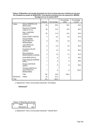 Tableau 10 Répartition des Sondés (Population de 18 ans et plus) selon leur intention de vote pour
les Candidats aux postes de SENATEUR si les élections devaient avoir lieu aujourd'hui. BRIDES,
Sondage du 5 au 12 octobre 2015a
Effectifs Pourcentage
Pourcentage
valide
Pourcentage
cumulé
Valide Nawoon MARCELLUS
(BOUCLIER)
Dieudonne ETIENNE
LUMA (P.H.T.K)
Kely C. BASTIEN
(VERITE)
Esdras CADET (VERITE)
Pelotat PIERRE
(PLATFÒM PITIT
DESSALINES)
Justin METELUS
(BOUCLIER)
Cemephise GILLES
(LAPEH)
Marie Giselhaine
MOMPREMIER (FUSION)
Arold DESIR (M.A.S)
Edgar Reginald SURPRIS
(PPFF)
Sergilus DOCTEUR
(AKAO)
Theodore SAINTILUS
(PLATFÒM PITIT
DESSALINES)
Total
Manquante Indécis
Total
83 39.5 50.3 50.3
30 14.3 18.2 68.5
25 11.9 15.2 83.6
7 3.3 4.2 87.9
6 2.9 3.6 91.5
5 2.4 3.0 94.5
3 1.4 1.8 96.4
2 1.0 1.2 97.6
1 .5 .6 98.2
1 .5 .6 98.8
1 .5 .6 99.4
1 .5 .6 100.0
165 78.6 100.0
45 21.4
210 100.0
Département = Nord, Circonscription électorale = Port Margota.
Statistiquesa
Tableau 10 Répartition des Sondés (Population de 18 ans et plus) selon leur intention de vote pour les Candidats aux postes de STableau 10 Répartition des Sondés (Population de 18 ans et plus) selon leur intention de vote pour les Candidats aux postes de STableau 10 Répartition des Sondés (Population de 18 ans et plus) selon leur intention de vote pour les Candidats aux postes de S
N Valide
Manquante
Tableau 10 Répartition des Sondés (Population de 18 ans et plus) selon leur intention de vote pour les Candidats aux postes de S
0
202
Tableau 10 Répartition des Sondés (Population de 18 ans et plus) selon leur intention de vote pour les Candidats aux postes de STableau 10 Répartition des Sondés (Population de 18 ans et plus) selon leur intention de vote pour les Candidats aux postes de STableau 10 Répartition des Sondés (Population de 18 ans et plus) selon leur intention de vote pour les Candidats aux postes de S
Département = Nord, Circonscription électorale = Quartier Morina.
Page 340
 