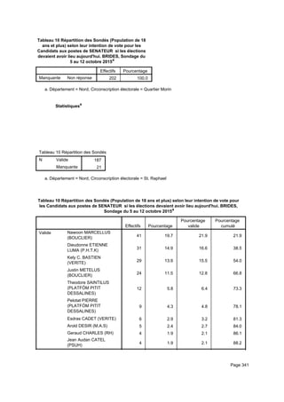 Tableau 10 Répartition des Sondés (Population de 18
ans et plus) selon leur intention de vote pour les
Candidats aux postes de SENATEUR si les élections
devaient avoir lieu aujourd'hui. BRIDES, Sondage du
5 au 12 octobre 2015a
Effectifs Pourcentage
Manquante Non réponse 202 100.0
Département = Nord, Circonscription électorale = Quartier Morina.
Statistiquesa
Tableau 10 Répartition des Sondés (Population de 18 ans et plus) selon leur intention de vote pour les Candidats aux postes de STableau 10 Répartition des Sondés (Population de 18 ans et plus) selon leur intention de vote pour les Candidats aux postes de STableau 10 Répartition des Sondés (Population de 18 ans et plus) selon leur intention de vote pour les Candidats aux postes de S
N Valide
Manquante
Tableau 10 Répartition des Sondés (Population de 18 ans et plus) selon leur intention de vote pour les Candidats aux postes de S
187
21
Tableau 10 Répartition des Sondés (Population de 18 ans et plus) selon leur intention de vote pour les Candidats aux postes de STableau 10 Répartition des Sondés (Population de 18 ans et plus) selon leur intention de vote pour les Candidats aux postes de STableau 10 Répartition des Sondés (Population de 18 ans et plus) selon leur intention de vote pour les Candidats aux postes de S
Département = Nord, Circonscription électorale = St. Raphaela.
Tableau 10 Répartition des Sondés (Population de 18 ans et plus) selon leur intention de vote pour
les Candidats aux postes de SENATEUR si les élections devaient avoir lieu aujourd'hui. BRIDES,
Sondage du 5 au 12 octobre 2015a
Effectifs Pourcentage
Pourcentage
valide
Pourcentage
cumulé
Valide Nawoon MARCELLUS
(BOUCLIER)
Dieudonne ETIENNE
LUMA (P.H.T.K)
Kely C. BASTIEN
(VERITE)
Justin METELUS
(BOUCLIER)
Theodore SAINTILUS
(PLATFÒM PITIT
DESSALINES)
Pelotat PIERRE
(PLATFÒM PITIT
DESSALINES)
Esdras CADET (VERITE)
Arold DESIR (M.A.S)
Geraud CHARLES (RH)
Jean Audan CATEL
(PSUH)
41 19.7 21.9 21.9
31 14.9 16.6 38.5
29 13.9 15.5 54.0
24 11.5 12.8 66.8
12 5.8 6.4 73.3
9 4.3 4.8 78.1
6 2.9 3.2 81.3
5 2.4 2.7 84.0
4 1.9 2.1 86.1
4 1.9 2.1 88.2
4 1.9 2.1 90.4
Page 341
 