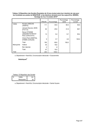 Tableau 10 Répartition des Sondés (Population de 18 ans et plus) selon leur intention de vote pour
les Candidats aux postes de SENATEUR si les élections devaient avoir lieu aujourd'hui. BRIDES,
Sondage du 5 au 12 octobre 2015a
Effectifs Pourcentage
Pourcentage
valide
Pourcentage
cumulé
Valide Ronald LARECHE
(VERITE)
Jacques Sauveur JEAN
(P.H.T.K)
Renan ETIENNE
(ANSANM PATRIYOT
POU LAVNI AYITI)
Chena Pierre MARTIAL
(FANMI LAVALAS)
Total
Manquante Indécis
Non réponse
Total
Total
111 45.9 56.9 56.9
62 25.6 31.8 88.7
13 5.4 6.7 95.4
9 3.7 4.6 100.0
195 80.6 100.0
45 18.6
2 .8
47 19.4
242 100.0
Département = Nord-Est, Circonscription électorale = Ouanaminthea.
Statistiquesa
Tableau 10 Répartition des Sondés (Population de 18 ans et plus) selon leur intention de vote pour les Candidats aux postes de STableau 10 Répartition des Sondés (Population de 18 ans et plus) selon leur intention de vote pour les Candidats aux postes de STableau 10 Répartition des Sondés (Population de 18 ans et plus) selon leur intention de vote pour les Candidats aux postes de S
N Valide
Manquante
Tableau 10 Répartition des Sondés (Population de 18 ans et plus) selon leur intention de vote pour les Candidats aux postes de S
181
25
Tableau 10 Répartition des Sondés (Population de 18 ans et plus) selon leur intention de vote pour les Candidats aux postes de STableau 10 Répartition des Sondés (Population de 18 ans et plus) selon leur intention de vote pour les Candidats aux postes de STableau 10 Répartition des Sondés (Population de 18 ans et plus) selon leur intention de vote pour les Candidats aux postes de S
Département = Nord-Est, Circonscription électorale = Sainte Suzanea.
Page 347
 