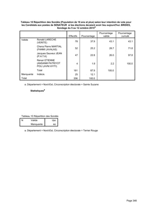 Tableau 10 Répartition des Sondés (Population de 18 ans et plus) selon leur intention de vote pour
les Candidats aux postes de SENATEUR si les élections devaient avoir lieu aujourd'hui. BRIDES,
Sondage du 5 au 12 octobre 2015a
Effectifs Pourcentage
Pourcentage
valide
Pourcentage
cumulé
Valide Ronald LARECHE
(VERITE)
Chena Pierre MARTIAL
(FANMI LAVALAS)
Jacques Sauveur JEAN
(P.H.T.K)
Renan ETIENNE
(ANSANM PATRIYOT
POU LAVNI AYITI)
Total
Manquante Indécis
Total
78 37.9 43.1 43.1
52 25.2 28.7 71.8
47 22.8 26.0 97.8
4 1.9 2.2 100.0
181 87.9 100.0
25 12.1
206 100.0
Département = Nord-Est, Circonscription électorale = Sainte Suzanea.
Statistiquesa
Tableau 10 Répartition des Sondés (Population de 18 ans et plus) selon leur intention de vote pour les Candidats aux postes de STableau 10 Répartition des Sondés (Population de 18 ans et plus) selon leur intention de vote pour les Candidats aux postes de STableau 10 Répartition des Sondés (Population de 18 ans et plus) selon leur intention de vote pour les Candidats aux postes de S
N Valide
Manquante
Tableau 10 Répartition des Sondés (Population de 18 ans et plus) selon leur intention de vote pour les Candidats aux postes de S
164
44
Tableau 10 Répartition des Sondés (Population de 18 ans et plus) selon leur intention de vote pour les Candidats aux postes de STableau 10 Répartition des Sondés (Population de 18 ans et plus) selon leur intention de vote pour les Candidats aux postes de STableau 10 Répartition des Sondés (Population de 18 ans et plus) selon leur intention de vote pour les Candidats aux postes de S
Département = Nord-Est, Circonscription électorale = Terrier Rougea.
Page 348
 