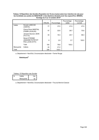 Tableau 10 Répartition des Sondés (Population de 18 ans et plus) selon leur intention de vote pour
les Candidats aux postes de SENATEUR si les élections devaient avoir lieu aujourd'hui. BRIDES,
Sondage du 5 au 12 octobre 2015a
Effectifs Pourcentage
Pourcentage
valide
Pourcentage
cumulé
Valide Ronald LARECHE
(VERITE)
Chena Pierre MARTIAL
(FANMI LAVALAS)
Jacques Sauveur JEAN
(P.H.T.K)
Renan ETIENNE
(ANSANM PATRIYOT
POU LAVNI AYITI)
Total
Manquante Indécis
Total
77 37.0 47.0 47.0
47 22.6 28.7 75.6
34 16.3 20.7 96.3
6 2.9 3.7 100.0
164 78.8 100.0
44 21.2
208 100.0
Département = Nord-Est, Circonscription électorale = Terrier Rougea.
Statistiquesa
Tableau 10 Répartition des Sondés (Population de 18 ans et plus) selon leur intention de vote pour les Candidats aux postes de STableau 10 Répartition des Sondés (Population de 18 ans et plus) selon leur intention de vote pour les Candidats aux postes de STableau 10 Répartition des Sondés (Population de 18 ans et plus) selon leur intention de vote pour les Candidats aux postes de S
N Valide
Manquante
Tableau 10 Répartition des Sondés (Population de 18 ans et plus) selon leur intention de vote pour les Candidats aux postes de S
154
50
Tableau 10 Répartition des Sondés (Population de 18 ans et plus) selon leur intention de vote pour les Candidats aux postes de STableau 10 Répartition des Sondés (Population de 18 ans et plus) selon leur intention de vote pour les Candidats aux postes de STableau 10 Répartition des Sondés (Population de 18 ans et plus) selon leur intention de vote pour les Candidats aux postes de S
Département = Nord-Est, Circonscription électorale = Trou-du-Nord et Caracola.
Page 349
 