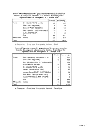 Tableau 9 Répartition des sondés (population de 18 ans et plus) selon leur
intention de vote pour la présidence si les élections devaient avoir lieu
aujourd'hui. BRIDES, Sondage du 5 au 12 octobre 2015a
Effectifs Pourcentage
Valide Eric JEAN-BAPTISTE (M.A.S)
Jude CELESTIN (LAPEH)
Steeve KHAWLY (BOUCLIER)
Aviol FLEURANT (NOUVELLE HAITI)
Mathias PIERRE (KP)
Total
Manquante Indécis
Total
58 56.3
4 3.9
2 1.9
1 1.0
1 1.0
66 64.1
37 35.9
103 100.0
Département = Grand-Anse, Circonscription électorale = Coraila.
Tableau 9 Répartition des sondés (population de 18 ans et plus) selon leur
intention de vote pour la présidence si les élections devaient avoir lieu
aujourd'hui. BRIDES, Sondage du 5 au 12 octobre 2015a
Effectifs Pourcentage
Valide Jean Clarens RENOIS (UNIR-AYITI INI)
Jude CELESTIN (LAPEH)
Jean-Charles MOISE (PITIT DESSALINES)
Jovenel MOISE (P.H.T.K)
Eric JEAN-BAPTISTE (M.A.S)
Sauveur Pierre ETIENNE (OPL)
Irvenson Steven BENOIT (KONVIKSYON)
Jean Henry CEANT (RENMEN AYITI)
Maryse NARCISSE (FANMI LAVALAS)
Total
Manquante Indécis
Total
35 32.7
18 16.8
11 10.3
10 9.3
8 7.5
4 3.7
2 1.9
1 .9
1 .9
90 84.1
17 15.9
107 100.0
Département = Grand-Anse, Circonscription électorale = Dame-Mariea.
Page 35
 