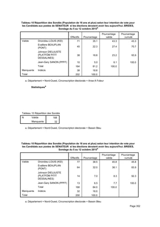 Tableau 10 Répartition des Sondés (Population de 18 ans et plus) selon leur intention de vote pour
les Candidats aux postes de SENATEUR si les élections devaient avoir lieu aujourd'hui. BRIDES,
Sondage du 5 au 12 octobre 2015a
Effectifs Pourcentage
Pourcentage
valide
Pourcentage
cumulé
Valide Onondieu LOUIS (KID)
Evalliere BEAUPLAN
(PONT)
Johnson DIEUJUSTE
(PLATFÒM PITIT
DESSALINES)
Jean-Gary SANON (PPFF)
Total
Manquante Indécis
Total
71 35.1 43.3 43.3
45 22.3 27.4 70.7
38 18.8 23.2 93.9
10 5.0 6.1 100.0
164 81.2 100.0
38 18.8
202 100.0
Département = Nord-Ouest, Circonscription électorale = Anse A Foleura.
Statistiquesa
Tableau 10 Répartition des Sondés (Population de 18 ans et plus) selon leur intention de vote pour les Candidats aux postes de STableau 10 Répartition des Sondés (Population de 18 ans et plus) selon leur intention de vote pour les Candidats aux postes de STableau 10 Répartition des Sondés (Population de 18 ans et plus) selon leur intention de vote pour les Candidats aux postes de S
N Valide
Manquante
Tableau 10 Répartition des Sondés (Population de 18 ans et plus) selon leur intention de vote pour les Candidats aux postes de S
168
32
Tableau 10 Répartition des Sondés (Population de 18 ans et plus) selon leur intention de vote pour les Candidats aux postes de STableau 10 Répartition des Sondés (Population de 18 ans et plus) selon leur intention de vote pour les Candidats aux postes de STableau 10 Répartition des Sondés (Population de 18 ans et plus) selon leur intention de vote pour les Candidats aux postes de S
Département = Nord-Ouest, Circonscription électorale = Bassin Bleua.
Tableau 10 Répartition des Sondés (Population de 18 ans et plus) selon leur intention de vote pour
les Candidats aux postes de SENATEUR si les élections devaient avoir lieu aujourd'hui. BRIDES,
Sondage du 5 au 12 octobre 2015a
Effectifs Pourcentage
Pourcentage
valide
Pourcentage
cumulé
Valide Onondieu LOUIS (KID)
Evalliere BEAUPLAN
(PONT)
Johnson DIEUJUSTE
(PLATFÒM PITIT
DESSALINES)
Jean-Gary SANON (PPFF)
Total
Manquante Indécis
Total
77 38.5 45.8 45.8
64 32.0 38.1 83.9
14 7.0 8.3 92.3
13 6.5 7.7 100.0
168 84.0 100.0
32 16.0
200 100.0
Département = Nord-Ouest, Circonscription électorale = Bassin Bleua.
Page 352
 