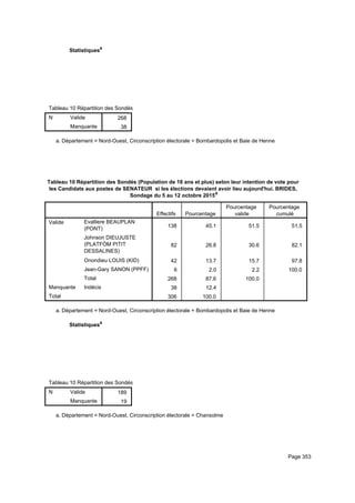 Statistiquesa
Tableau 10 Répartition des Sondés (Population de 18 ans et plus) selon leur intention de vote pour les Candidats aux postes de STableau 10 Répartition des Sondés (Population de 18 ans et plus) selon leur intention de vote pour les Candidats aux postes de STableau 10 Répartition des Sondés (Population de 18 ans et plus) selon leur intention de vote pour les Candidats aux postes de S
N Valide
Manquante
Tableau 10 Répartition des Sondés (Population de 18 ans et plus) selon leur intention de vote pour les Candidats aux postes de S
268
38
Tableau 10 Répartition des Sondés (Population de 18 ans et plus) selon leur intention de vote pour les Candidats aux postes de STableau 10 Répartition des Sondés (Population de 18 ans et plus) selon leur intention de vote pour les Candidats aux postes de STableau 10 Répartition des Sondés (Population de 18 ans et plus) selon leur intention de vote pour les Candidats aux postes de S
Département = Nord-Ouest, Circonscription électorale = Bombardopolis et Baie de Hennea.
Tableau 10 Répartition des Sondés (Population de 18 ans et plus) selon leur intention de vote pour
les Candidats aux postes de SENATEUR si les élections devaient avoir lieu aujourd'hui. BRIDES,
Sondage du 5 au 12 octobre 2015a
Effectifs Pourcentage
Pourcentage
valide
Pourcentage
cumulé
Valide Evalliere BEAUPLAN
(PONT)
Johnson DIEUJUSTE
(PLATFÒM PITIT
DESSALINES)
Onondieu LOUIS (KID)
Jean-Gary SANON (PPFF)
Total
Manquante Indécis
Total
138 45.1 51.5 51.5
82 26.8 30.6 82.1
42 13.7 15.7 97.8
6 2.0 2.2 100.0
268 87.6 100.0
38 12.4
306 100.0
Département = Nord-Ouest, Circonscription électorale = Bombardopolis et Baie de Hennea.
Statistiquesa
Tableau 10 Répartition des Sondés (Population de 18 ans et plus) selon leur intention de vote pour les Candidats aux postes de STableau 10 Répartition des Sondés (Population de 18 ans et plus) selon leur intention de vote pour les Candidats aux postes de STableau 10 Répartition des Sondés (Population de 18 ans et plus) selon leur intention de vote pour les Candidats aux postes de S
N Valide
Manquante
Tableau 10 Répartition des Sondés (Population de 18 ans et plus) selon leur intention de vote pour les Candidats aux postes de S
189
19
Tableau 10 Répartition des Sondés (Population de 18 ans et plus) selon leur intention de vote pour les Candidats aux postes de STableau 10 Répartition des Sondés (Population de 18 ans et plus) selon leur intention de vote pour les Candidats aux postes de STableau 10 Répartition des Sondés (Population de 18 ans et plus) selon leur intention de vote pour les Candidats aux postes de S
Département = Nord-Ouest, Circonscription électorale = Chansolmea.
Page 353
 