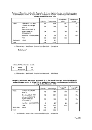 Tableau 10 Répartition des Sondés (Population de 18 ans et plus) selon leur intention de vote pour
les Candidats aux postes de SENATEUR si les élections devaient avoir lieu aujourd'hui. BRIDES,
Sondage du 5 au 12 octobre 2015a
Effectifs Pourcentage
Pourcentage
valide
Pourcentage
cumulé
Valide Onondieu LOUIS (KID)
Evalliere BEAUPLAN
(PONT)
Johnson DIEUJUSTE
(PLATFÒM PITIT
DESSALINES)
Jean-Gary SANON (PPFF)
Total
Manquante Indécis
Total
91 43.8 48.1 48.1
56 26.9 29.6 77.8
34 16.3 18.0 95.8
8 3.8 4.2 100.0
189 90.9 100.0
19 9.1
208 100.0
Département = Nord-Ouest, Circonscription électorale = Chansolmea.
Statistiquesa
Tableau 10 Répartition des Sondés (Population de 18 ans et plus) selon leur intention de vote pour les Candidats aux postes de STableau 10 Répartition des Sondés (Population de 18 ans et plus) selon leur intention de vote pour les Candidats aux postes de STableau 10 Répartition des Sondés (Population de 18 ans et plus) selon leur intention de vote pour les Candidats aux postes de S
N Valide
Manquante
Tableau 10 Répartition des Sondés (Population de 18 ans et plus) selon leur intention de vote pour les Candidats aux postes de S
192
10
Tableau 10 Répartition des Sondés (Population de 18 ans et plus) selon leur intention de vote pour les Candidats aux postes de STableau 10 Répartition des Sondés (Population de 18 ans et plus) selon leur intention de vote pour les Candidats aux postes de STableau 10 Répartition des Sondés (Population de 18 ans et plus) selon leur intention de vote pour les Candidats aux postes de S
Département = Nord-Ouest, Circonscription électorale = Jean Rabela.
Tableau 10 Répartition des Sondés (Population de 18 ans et plus) selon leur intention de vote pour
les Candidats aux postes de SENATEUR si les élections devaient avoir lieu aujourd'hui. BRIDES,
Sondage du 5 au 12 octobre 2015a
Effectifs Pourcentage
Pourcentage
valide
Pourcentage
cumulé
Valide Evalliere BEAUPLAN
(PONT)
Onondieu LOUIS (KID)
Johnson DIEUJUSTE
(PLATFÒM PITIT
DESSALINES)
Jean-Gary SANON (PPFF)
Total
Manquante Indécis
Total
76 37.6 39.6 39.6
73 36.1 38.0 77.6
38 18.8 19.8 97.4
5 2.5 2.6 100.0
192 95.0 100.0
10 5.0
202 100.0
Département = Nord-Ouest, Circonscription électorale = Jean Rabela.
Page 354
 