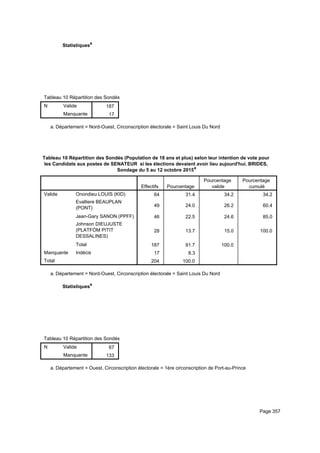 Statistiquesa
Tableau 10 Répartition des Sondés (Population de 18 ans et plus) selon leur intention de vote pour les Candidats aux postes de STableau 10 Répartition des Sondés (Population de 18 ans et plus) selon leur intention de vote pour les Candidats aux postes de STableau 10 Répartition des Sondés (Population de 18 ans et plus) selon leur intention de vote pour les Candidats aux postes de S
N Valide
Manquante
Tableau 10 Répartition des Sondés (Population de 18 ans et plus) selon leur intention de vote pour les Candidats aux postes de S
187
17
Tableau 10 Répartition des Sondés (Population de 18 ans et plus) selon leur intention de vote pour les Candidats aux postes de STableau 10 Répartition des Sondés (Population de 18 ans et plus) selon leur intention de vote pour les Candidats aux postes de STableau 10 Répartition des Sondés (Population de 18 ans et plus) selon leur intention de vote pour les Candidats aux postes de S
Département = Nord-Ouest, Circonscription électorale = Saint Louis Du Norda.
Tableau 10 Répartition des Sondés (Population de 18 ans et plus) selon leur intention de vote pour
les Candidats aux postes de SENATEUR si les élections devaient avoir lieu aujourd'hui. BRIDES,
Sondage du 5 au 12 octobre 2015a
Effectifs Pourcentage
Pourcentage
valide
Pourcentage
cumulé
Valide Onondieu LOUIS (KID)
Evalliere BEAUPLAN
(PONT)
Jean-Gary SANON (PPFF)
Johnson DIEUJUSTE
(PLATFÒM PITIT
DESSALINES)
Total
Manquante Indécis
Total
64 31.4 34.2 34.2
49 24.0 26.2 60.4
46 22.5 24.6 85.0
28 13.7 15.0 100.0
187 91.7 100.0
17 8.3
204 100.0
Département = Nord-Ouest, Circonscription électorale = Saint Louis Du Norda.
Statistiquesa
Tableau 10 Répartition des Sondés (Population de 18 ans et plus) selon leur intention de vote pour les Candidats aux postes de STableau 10 Répartition des Sondés (Population de 18 ans et plus) selon leur intention de vote pour les Candidats aux postes de STableau 10 Répartition des Sondés (Population de 18 ans et plus) selon leur intention de vote pour les Candidats aux postes de S
N Valide
Manquante
Tableau 10 Répartition des Sondés (Population de 18 ans et plus) selon leur intention de vote pour les Candidats aux postes de S
67
133
Tableau 10 Répartition des Sondés (Population de 18 ans et plus) selon leur intention de vote pour les Candidats aux postes de STableau 10 Répartition des Sondés (Population de 18 ans et plus) selon leur intention de vote pour les Candidats aux postes de STableau 10 Répartition des Sondés (Population de 18 ans et plus) selon leur intention de vote pour les Candidats aux postes de S
Département = Ouest, Circonscription électorale = 1ère circonscription de Port-au-Princea.
Page 357
 