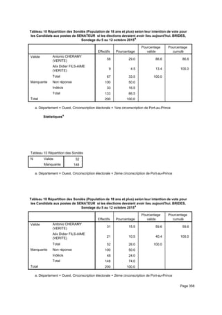 Tableau 10 Répartition des Sondés (Population de 18 ans et plus) selon leur intention de vote pour
les Candidats aux postes de SENATEUR si les élections devaient avoir lieu aujourd'hui. BRIDES,
Sondage du 5 au 12 octobre 2015a
Effectifs Pourcentage
Pourcentage
valide
Pourcentage
cumulé
Valide Antonio CHERAMY
(VERITE)
Alix Didier FILS-AIME
(VERITE)
Total
Manquante Non réponse
Indécis
Total
Total
58 29.0 86.6 86.6
9 4.5 13.4 100.0
67 33.5 100.0
100 50.0
33 16.5
133 66.5
200 100.0
Département = Ouest, Circonscription électorale = 1ère circonscription de Port-au-Princea.
Statistiquesa
Tableau 10 Répartition des Sondés (Population de 18 ans et plus) selon leur intention de vote pour les Candidats aux postes de STableau 10 Répartition des Sondés (Population de 18 ans et plus) selon leur intention de vote pour les Candidats aux postes de STableau 10 Répartition des Sondés (Population de 18 ans et plus) selon leur intention de vote pour les Candidats aux postes de S
N Valide
Manquante
Tableau 10 Répartition des Sondés (Population de 18 ans et plus) selon leur intention de vote pour les Candidats aux postes de S
52
148
Tableau 10 Répartition des Sondés (Population de 18 ans et plus) selon leur intention de vote pour les Candidats aux postes de STableau 10 Répartition des Sondés (Population de 18 ans et plus) selon leur intention de vote pour les Candidats aux postes de STableau 10 Répartition des Sondés (Population de 18 ans et plus) selon leur intention de vote pour les Candidats aux postes de S
Département = Ouest, Circonscription électorale = 2ème circonscription de Port-au-Princea.
Tableau 10 Répartition des Sondés (Population de 18 ans et plus) selon leur intention de vote pour
les Candidats aux postes de SENATEUR si les élections devaient avoir lieu aujourd'hui. BRIDES,
Sondage du 5 au 12 octobre 2015a
Effectifs Pourcentage
Pourcentage
valide
Pourcentage
cumulé
Valide Antonio CHERAMY
(VERITE)
Alix Didier FILS-AIME
(VERITE)
Total
Manquante Non réponse
Indécis
Total
Total
31 15.5 59.6 59.6
21 10.5 40.4 100.0
52 26.0 100.0
100 50.0
48 24.0
148 74.0
200 100.0
Département = Ouest, Circonscription électorale = 2ème circonscription de Port-au-Princea.
Page 358
 