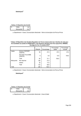 Statistiquesa
Tableau 10 Répartition des Sondés (Population de 18 ans et plus) selon leur intention de vote pour les Candidats aux postes de STableau 10 Répartition des Sondés (Population de 18 ans et plus) selon leur intention de vote pour les Candidats aux postes de STableau 10 Répartition des Sondés (Population de 18 ans et plus) selon leur intention de vote pour les Candidats aux postes de S
N Valide
Manquante
Tableau 10 Répartition des Sondés (Population de 18 ans et plus) selon leur intention de vote pour les Candidats aux postes de S
64
142
Tableau 10 Répartition des Sondés (Population de 18 ans et plus) selon leur intention de vote pour les Candidats aux postes de STableau 10 Répartition des Sondés (Population de 18 ans et plus) selon leur intention de vote pour les Candidats aux postes de STableau 10 Répartition des Sondés (Population de 18 ans et plus) selon leur intention de vote pour les Candidats aux postes de S
Département = Ouest, Circonscription électorale = 3ème circonscription de Port-au-Princea.
Tableau 10 Répartition des Sondés (Population de 18 ans et plus) selon leur intention de vote pour
les Candidats aux postes de SENATEUR si les élections devaient avoir lieu aujourd'hui. BRIDES,
Sondage du 5 au 12 octobre 2015a
Effectifs Pourcentage
Pourcentage
valide
Pourcentage
cumulé
Valide Antonio CHERAMY
(VERITE)
Alix Didier FILS-AIME
(VERITE)
Total
Manquante Non réponse
Indécis
Total
Total
56 27.2 87.5 87.5
8 3.9 12.5 100.0
64 31.1 100.0
106 51.5
36 17.5
142 68.9
206 100.0
Département = Ouest, Circonscription électorale = 3ème circonscription de Port-au-Princea.
Statistiquesa
Tableau 10 Répartition des Sondés (Population de 18 ans et plus) selon leur intention de vote pour les Candidats aux postes de STableau 10 Répartition des Sondés (Population de 18 ans et plus) selon leur intention de vote pour les Candidats aux postes de STableau 10 Répartition des Sondés (Population de 18 ans et plus) selon leur intention de vote pour les Candidats aux postes de S
N Valide
Manquante
Tableau 10 Répartition des Sondés (Population de 18 ans et plus) selon leur intention de vote pour les Candidats aux postes de S
72
128
Tableau 10 Répartition des Sondés (Population de 18 ans et plus) selon leur intention de vote pour les Candidats aux postes de STableau 10 Répartition des Sondés (Population de 18 ans et plus) selon leur intention de vote pour les Candidats aux postes de STableau 10 Répartition des Sondés (Population de 18 ans et plus) selon leur intention de vote pour les Candidats aux postes de S
Département = Ouest, Circonscription électorale = Anse-A-Galeta.
Page 359
 