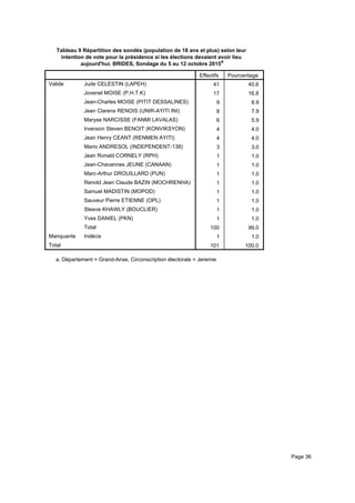 Tableau 9 Répartition des sondés (population de 18 ans et plus) selon leur
intention de vote pour la présidence si les élections devaient avoir lieu
aujourd'hui. BRIDES, Sondage du 5 au 12 octobre 2015a
Effectifs Pourcentage
Valide Jude CELESTIN (LAPEH)
Jovenel MOISE (P.H.T.K)
Jean-Charles MOISE (PITIT DESSALINES)
Jean Clarens RENOIS (UNIR-AYITI INI)
Maryse NARCISSE (FANMI LAVALAS)
Irvenson Steven BENOIT (KONVIKSYON)
Jean Henry CEANT (RENMEN AYITI)
Mario ANDRESOL (INDEPENDENT-138)
Jean Ronald CORNELY (RPH)
Jean-Chavannes JEUNE (CANAAN)
Marc-Arthur DROUILLARD (PUN)
Renold Jean Claude BAZIN (MOCHRENHA)
Samuel MADISTIN (MOPOD)
Sauveur Pierre ETIENNE (OPL)
Steeve KHAWLY (BOUCLIER)
Yves DANIEL (PKN)
Total
Manquante Indécis
Total
41 40.6
17 16.8
9 8.9
8 7.9
6 5.9
4 4.0
4 4.0
3 3.0
1 1.0
1 1.0
1 1.0
1 1.0
1 1.0
1 1.0
1 1.0
1 1.0
100 99.0
1 1.0
101 100.0
Département = Grand-Anse, Circonscription électorale = Jeremiea.
Page 36
 